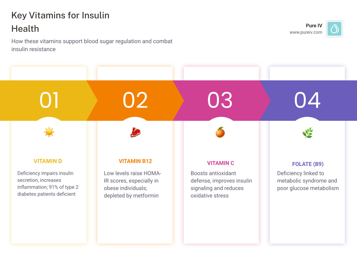 Infographic showing how vitamins D, B12, C, and folate affect insulin signaling and blood sugar regulation - insulin