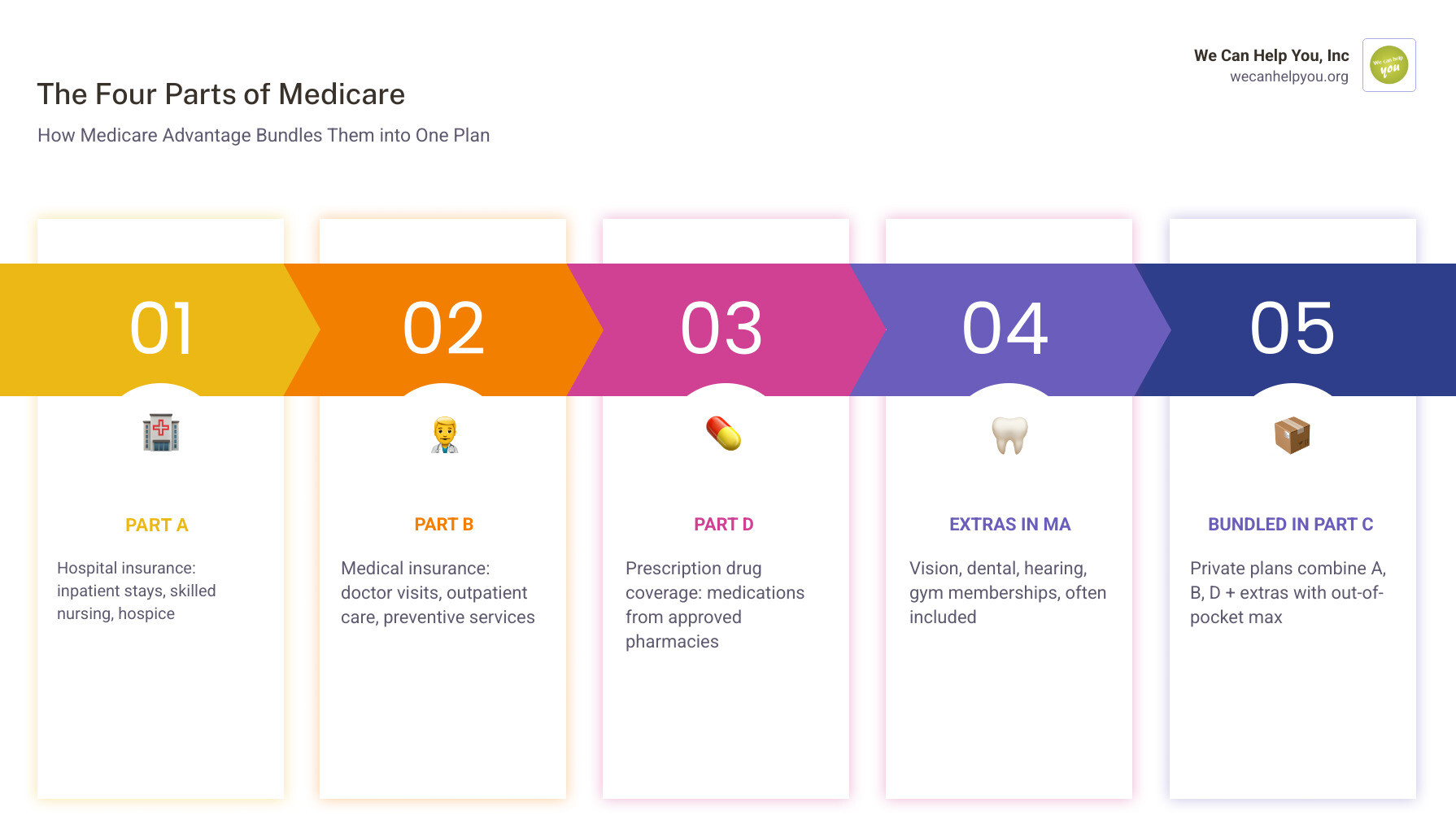 Four parts of Medicare and how Medicare Advantage bundles them into one private plan - medicare advantage explained