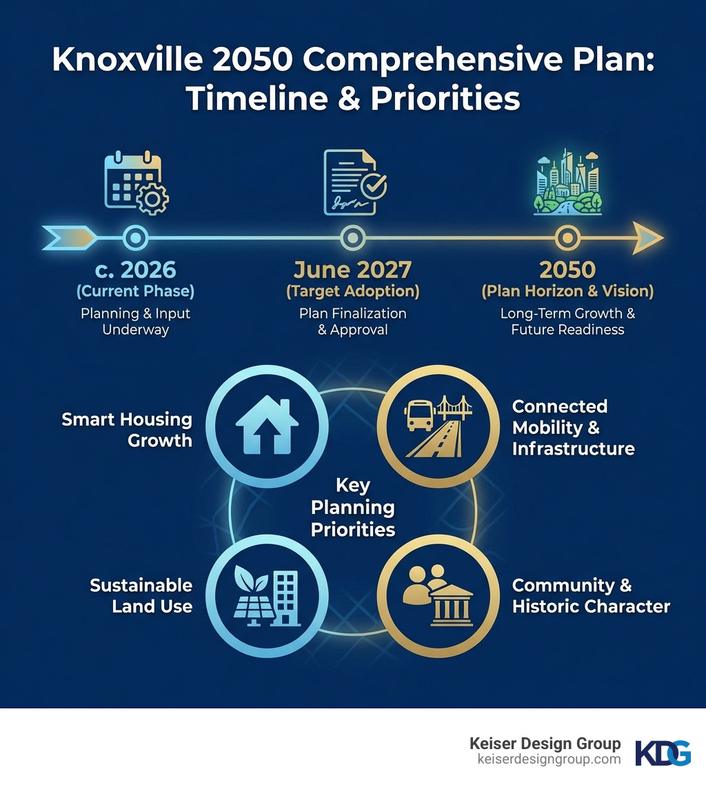 Infographic showing Knoxville 2050 Comprehensive Plan timeline milestones and key planning priorities - Knoxville TN Infographic showing Knoxville 2050 Comprehensive Plan timeline milestones and key planning priorities - Knoxville TN