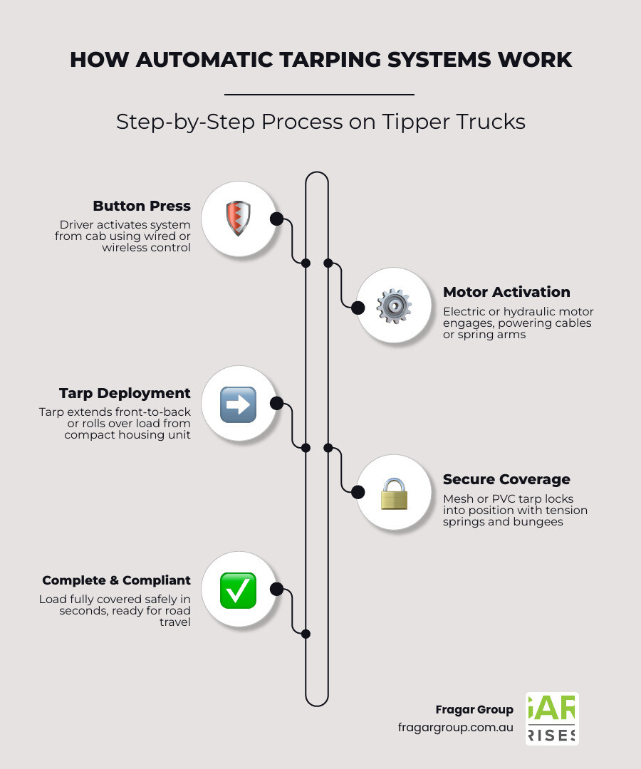 How automatic tarping systems work on tipper trucks step by step - automatic tarping systems trucks infographic