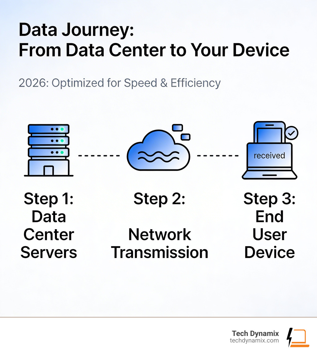 Infographic showing how data travels from a data center facility to an end user device - data center facility infographic 