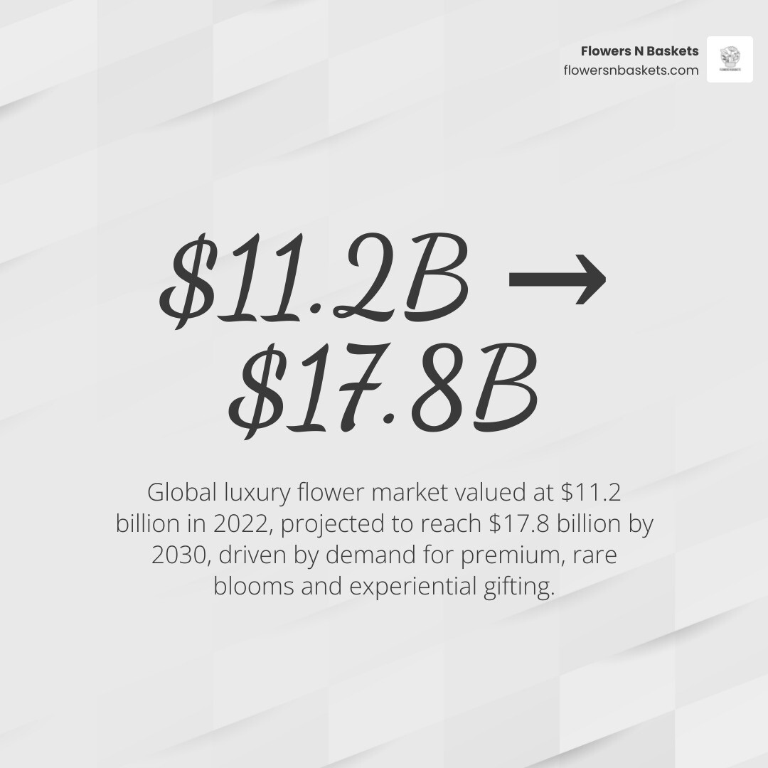 Infographic showing luxury flower market growth from $11.2B in 2022 to $17.8B by 2030 with key features - luxury flower
