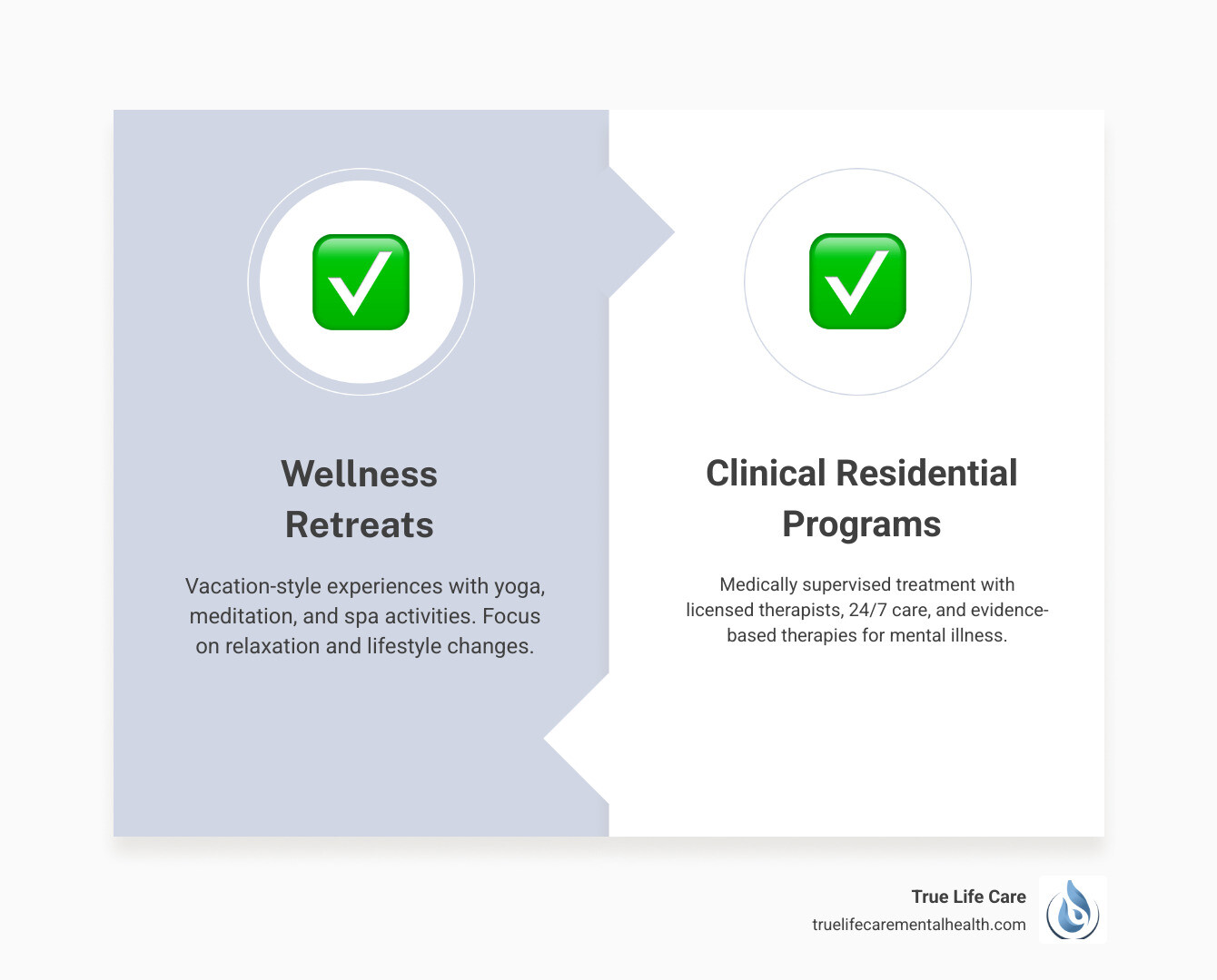 Infographic comparing wellness retreats vs clinical residential mental health programs and insurance coverage - mental