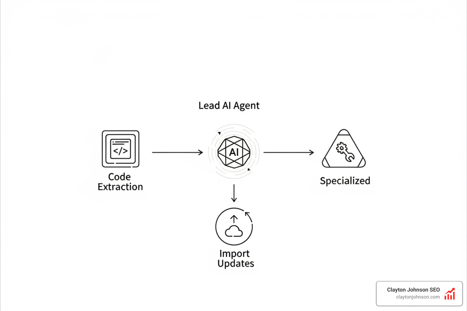 A diagram showing a lead agent coordinating with three sub-agents - Claude code modularization tips