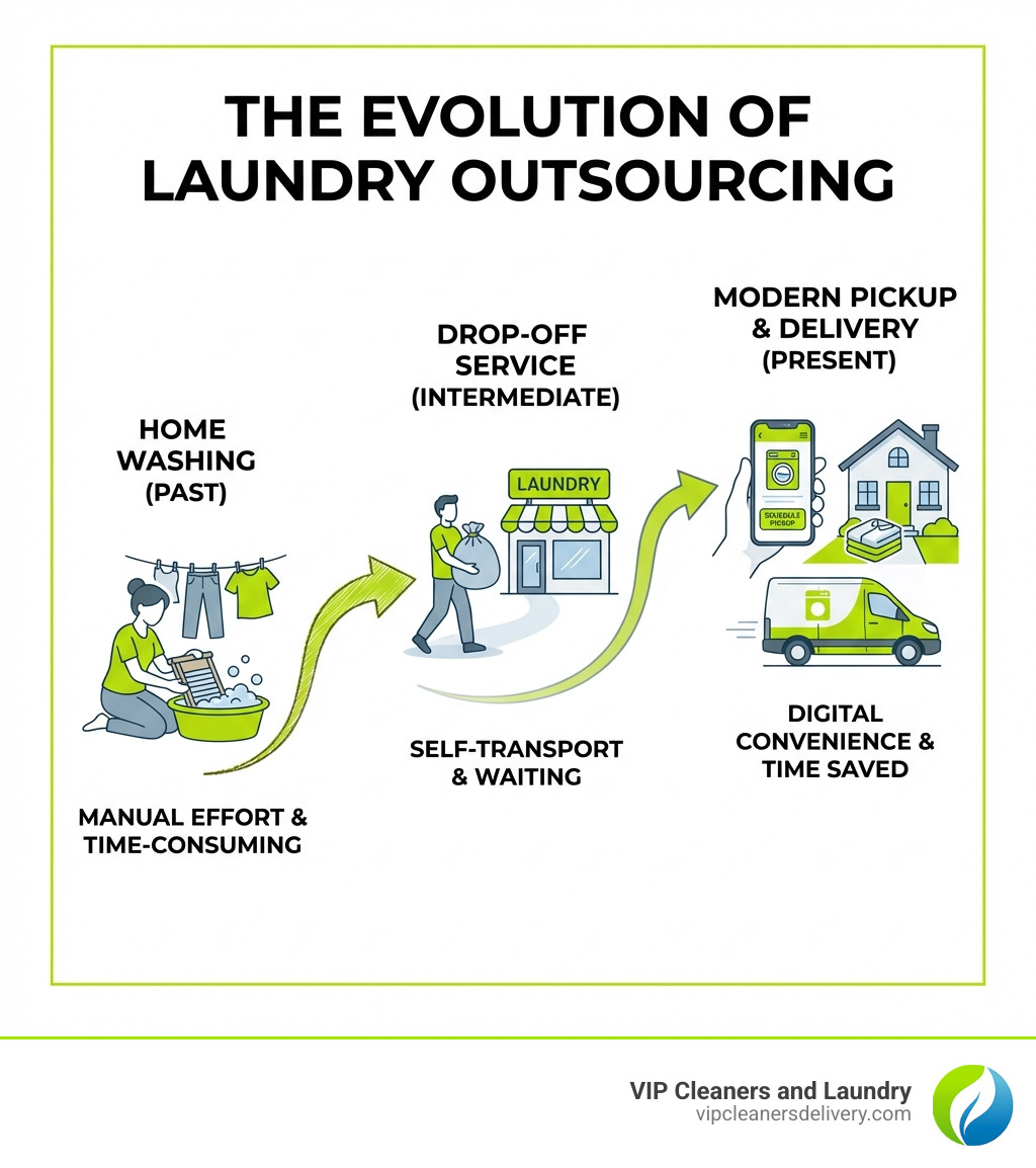 Infographic showing the evolution of laundry outsourcing from home washing to modern pickup and delivery services - laundry