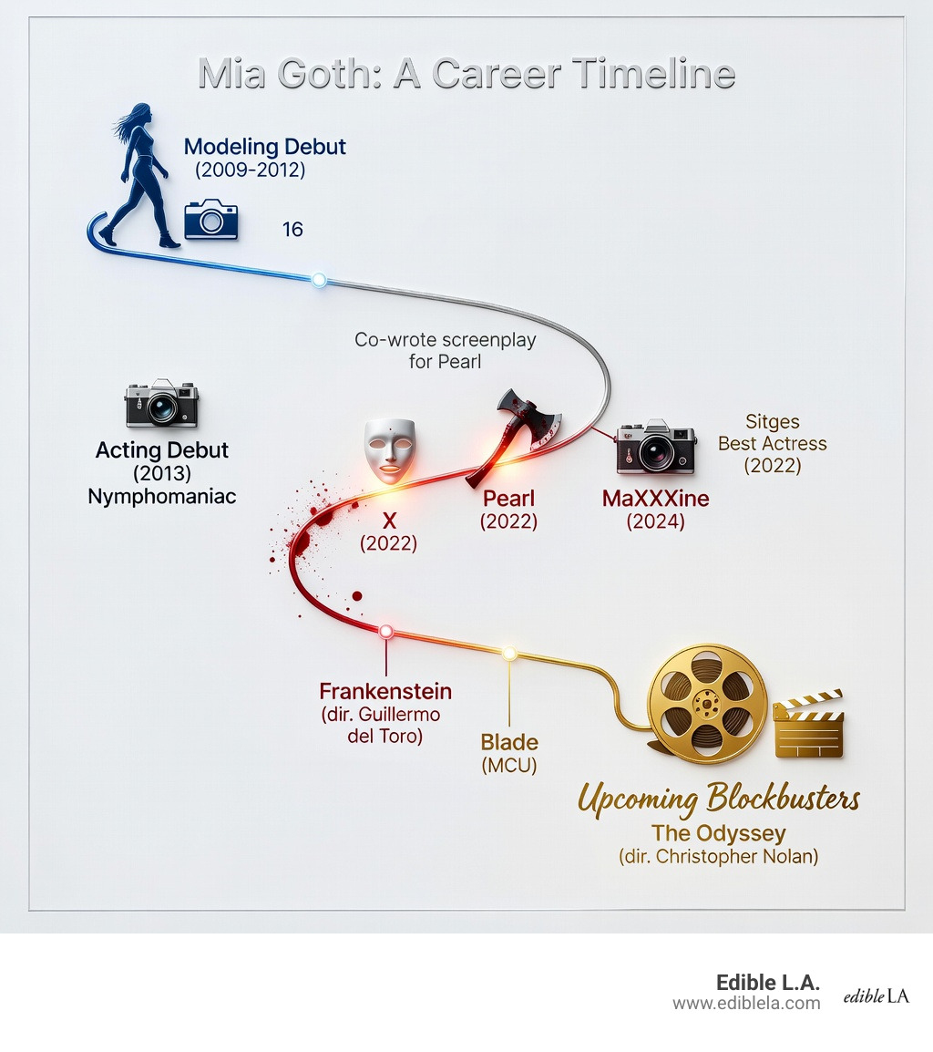 Mia Goth career timeline from modeling debut to A24 horror trilogy and upcoming blockbusters - mia goth infographic 