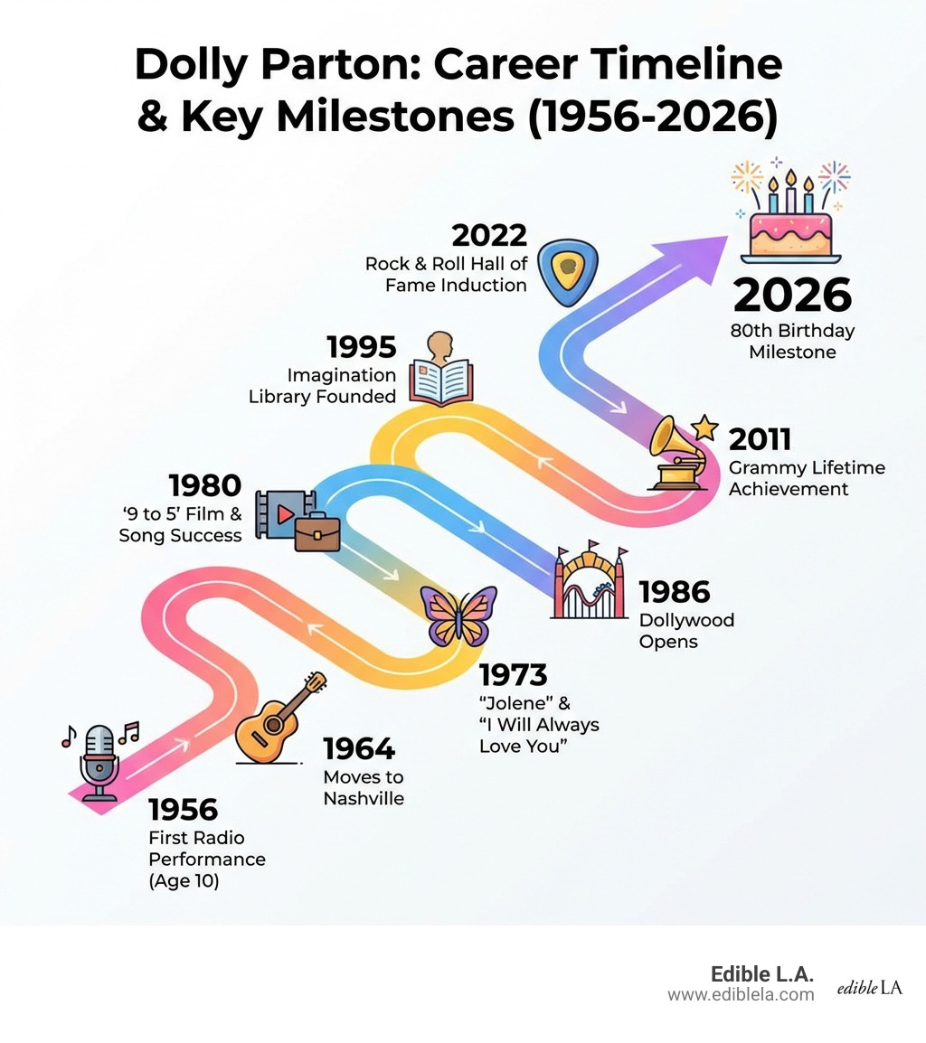 Dolly Parton career timeline infographic from 1956 to 2026 showing key milestones - how old is dolly parton infographic 