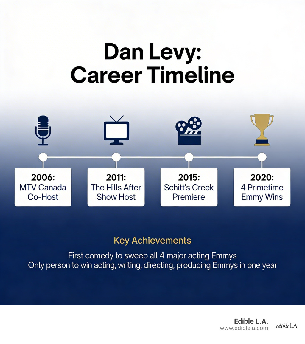 Dan Levy career timeline from MTV Canada hosting to Emmy wins at Schitt's Creek -  dan levy infographic 