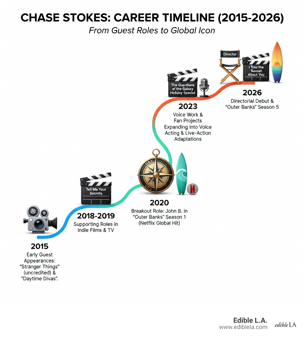 Chase Stokes career timeline from 2015 to 2026 infographic - chase stokes I infographic Chase Stokes career timeline from 2015 to 2026 infographic - chase stokes I infographic