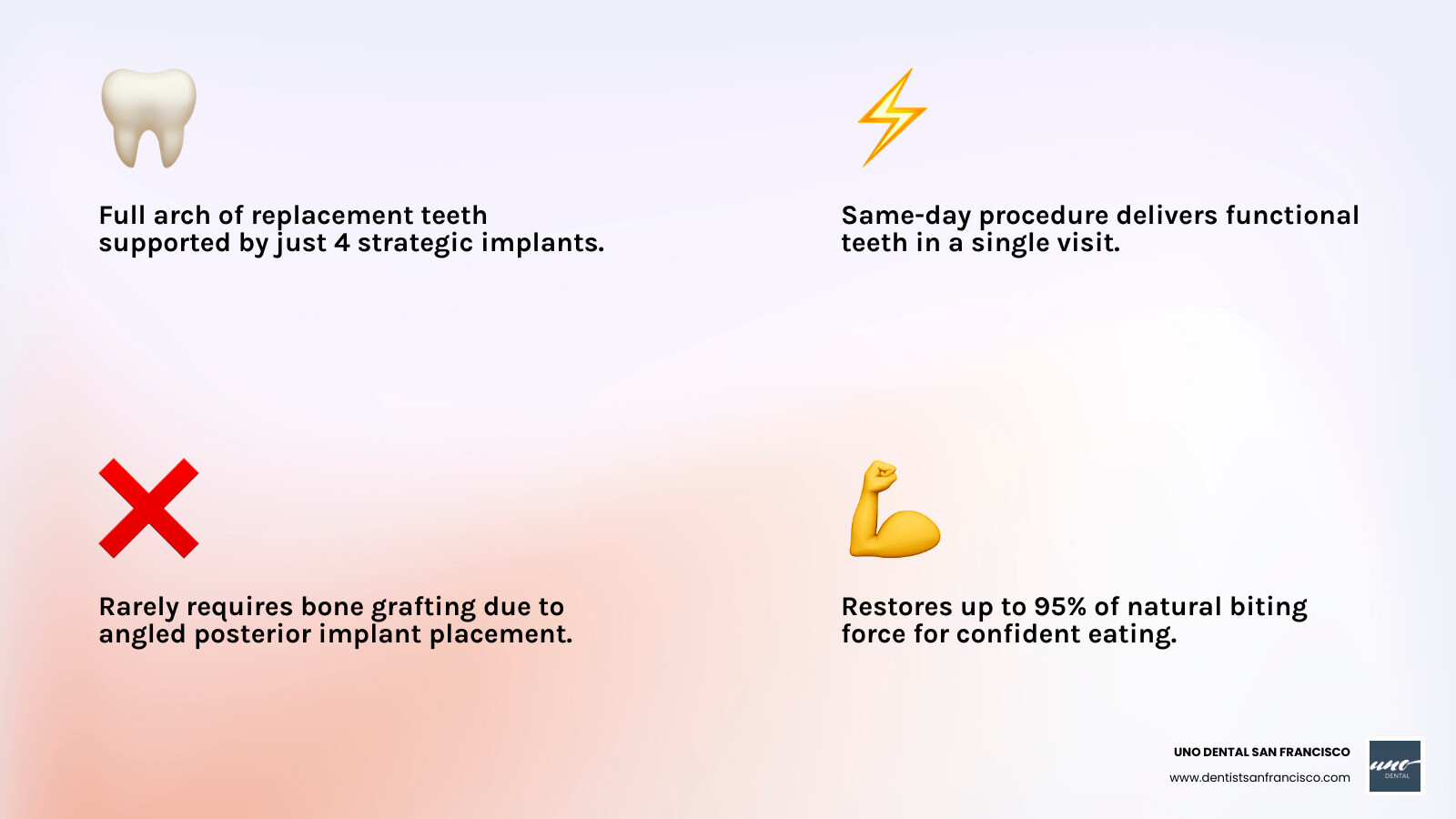 Infographic explaining All-on-4 dental implants treatment concept with key benefits and procedure steps - All-on-4 dental Infographic explaining All-on-4 dental implants treatment concept with key benefits and procedure steps - All-on-4 dental