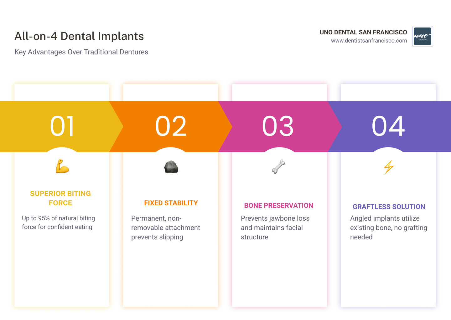 Infographic comparing All-on-4 vs traditional dentures highlighting biting force and stability - All-on-4 dental implants SF Infographic comparing All-on-4 vs traditional dentures highlighting biting force and stability - All-on-4 dental implants SF