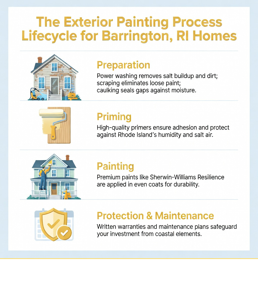 Professional exterior painting process lifecycle infographic for Barrington RI homes - barrington exterior painter
