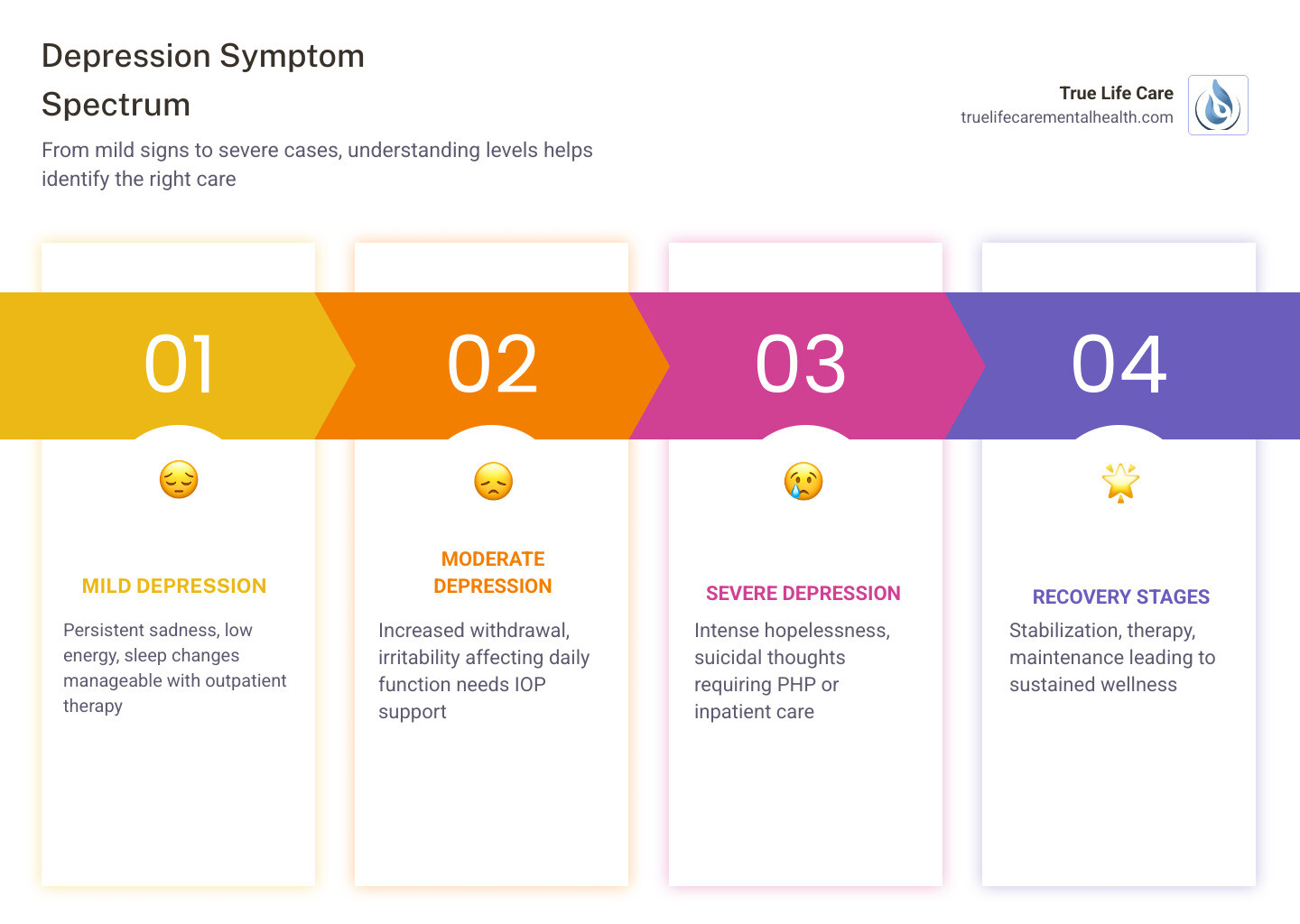 Infographic showing depression symptom spectrum and recovery stages from outpatient therapy to inpatient care in Burlington