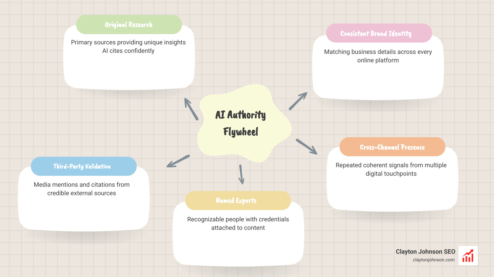 AI authority flywheel showing trust signals, citations, entity recognition, and brand visibility loop - how ai builds AI authority flywheel showing trust signals, citations, entity recognition, and brand visibility loop - how ai builds