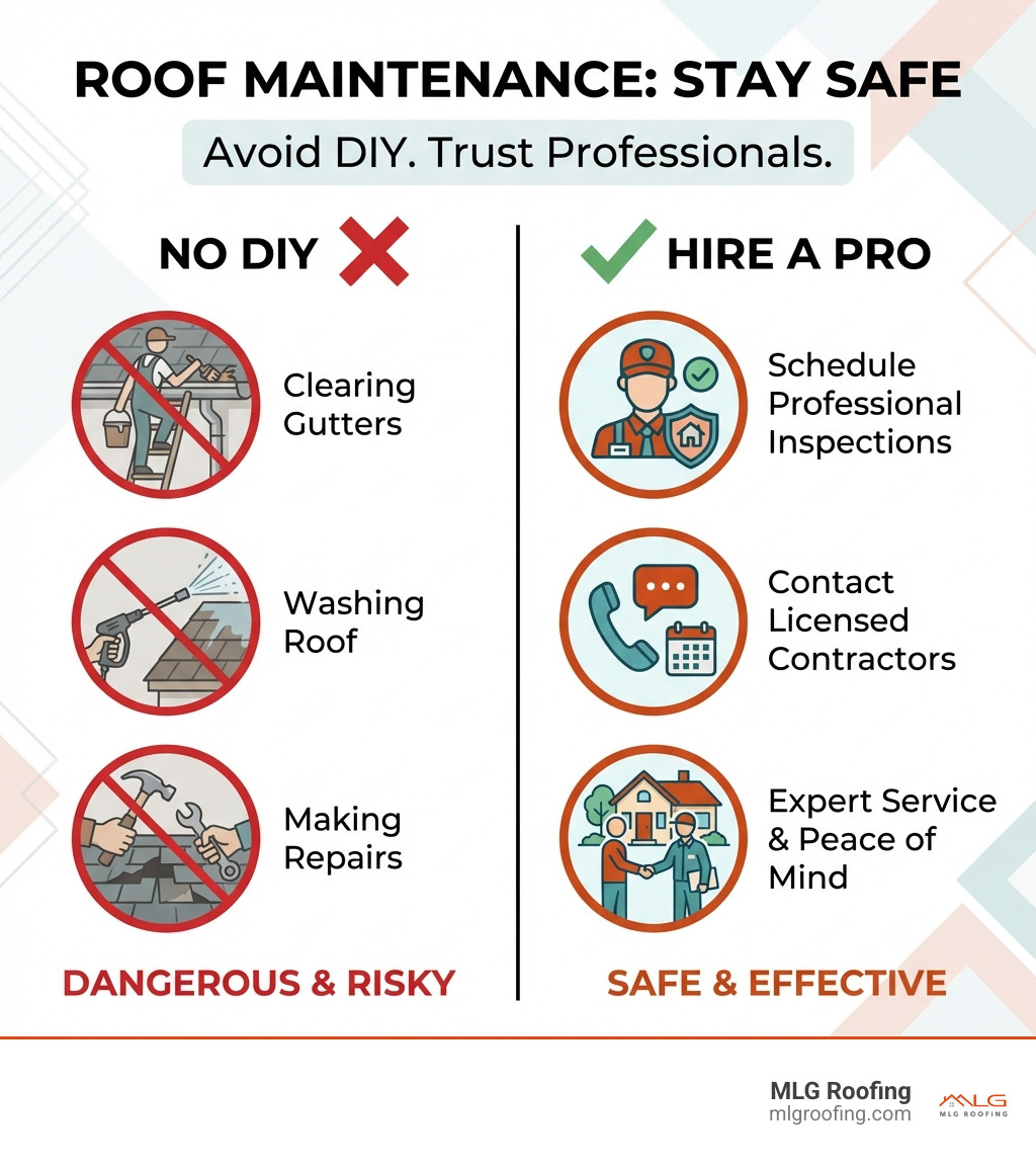 Infographic showing a 5-step roof maintenance checklist for Brevard County, FL homeowners: Step 1 - Schedule bi-annual inspections (before hurricane season and after winter); Step 2 - Clean roof with soft washing to remove algae and mold; Step 3 - Clear gutters and downspouts of debris; Step 4 - Inspect shingles, flashing, and sealants for wear; Step 5 - Call a licensed Brevard County contractor after any major storm - roof maintenance brevard florida infographic 