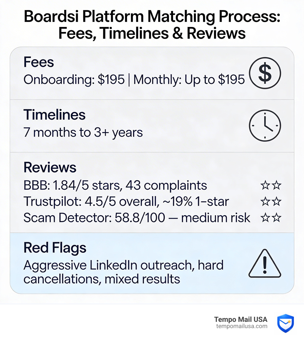 Boardsi platform matching process infographic with fees, timelines, and review ratings - boardsi scam infographic Boardsi platform matching process infographic with fees, timelines, and review ratings - boardsi scam infographic