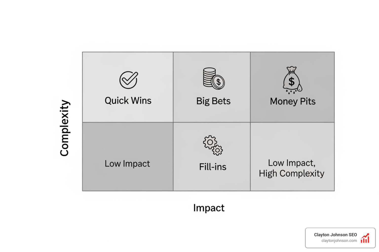 2x2 matrix for AI use case prioritization: impact vs complexity - enterprise ai implementation roadmap