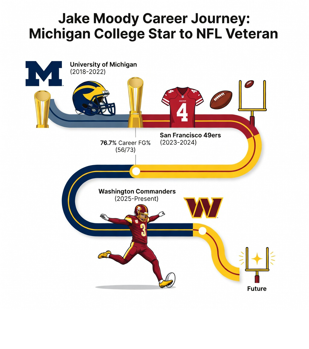 Jake Moody career journey from Michigan college star to NFL veteran timeline infographic - jake moody infographic 
