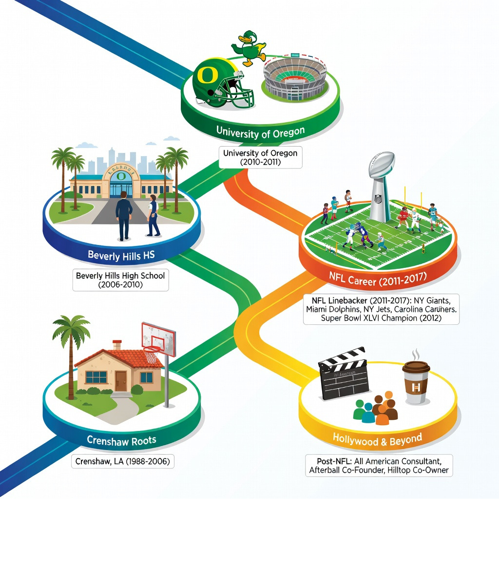 Timeline infographic: Spencer Paysinger from Crenshaw to Beverly Hills HS to Oregon to NFL to Hollywood - spencer paysinger Timeline infographic: Spencer Paysinger from Crenshaw to Beverly Hills HS to Oregon to NFL to Hollywood - spencer paysinger