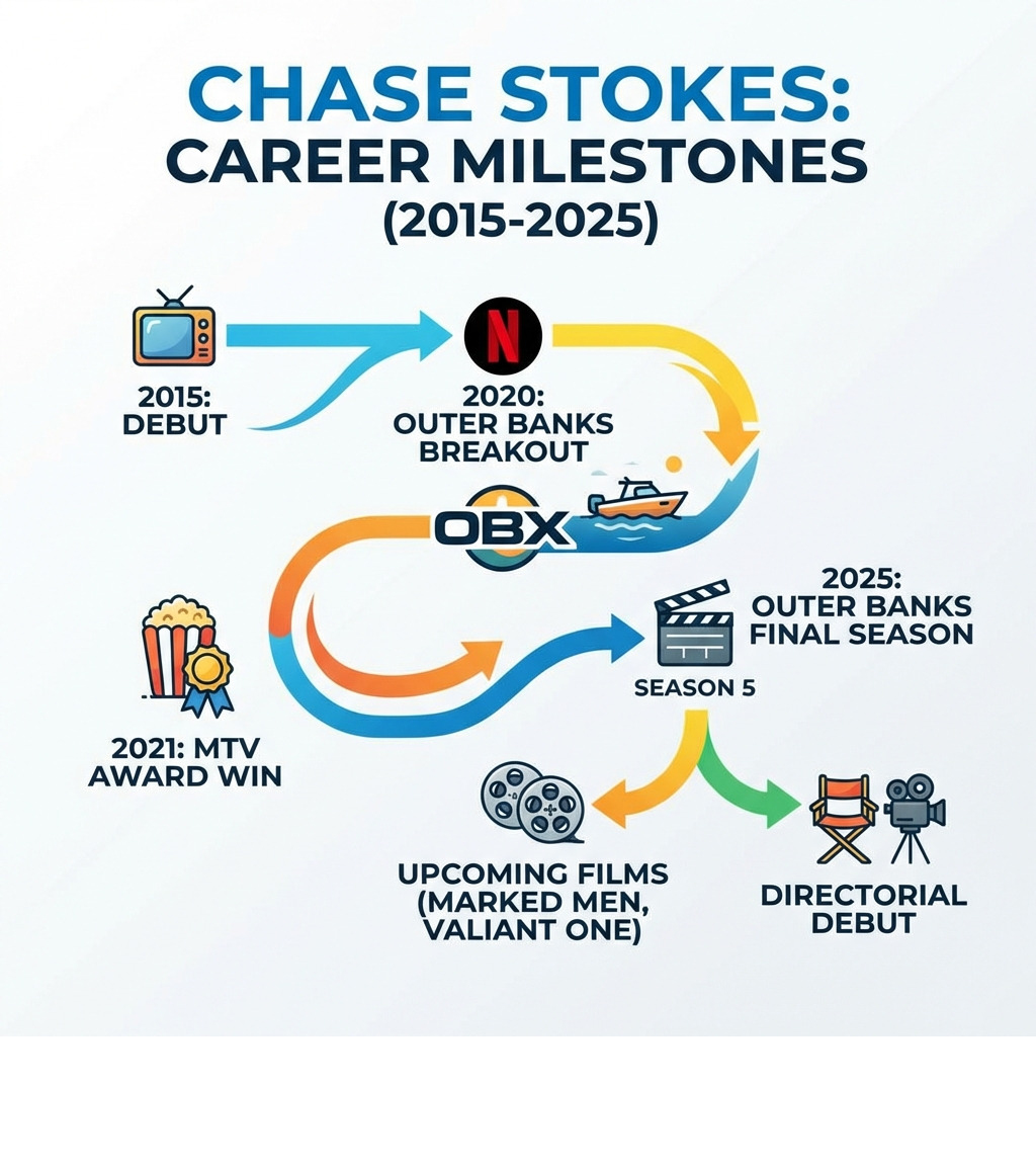 Chase Stokes career milestones infographic from 2015 debut to 2025 directorial debut - chase stokes infographic Chase Stokes career milestones infographic from 2015 debut to 2025 directorial debut - chase stokes infographic