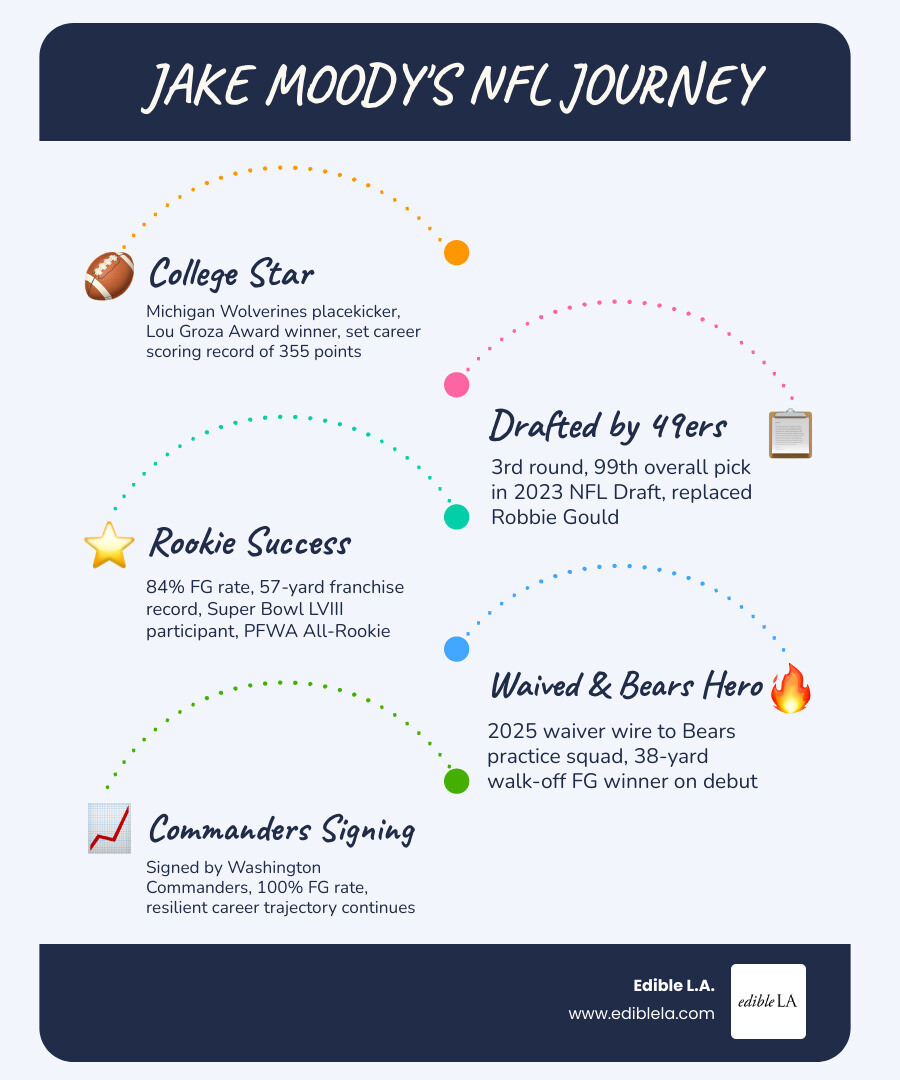 Jake Moody career timeline from Michigan to NFL teams 2023-2025 - jake moody infographic Jake Moody career timeline from Michigan to NFL teams 2023-2025 - jake moody infographic