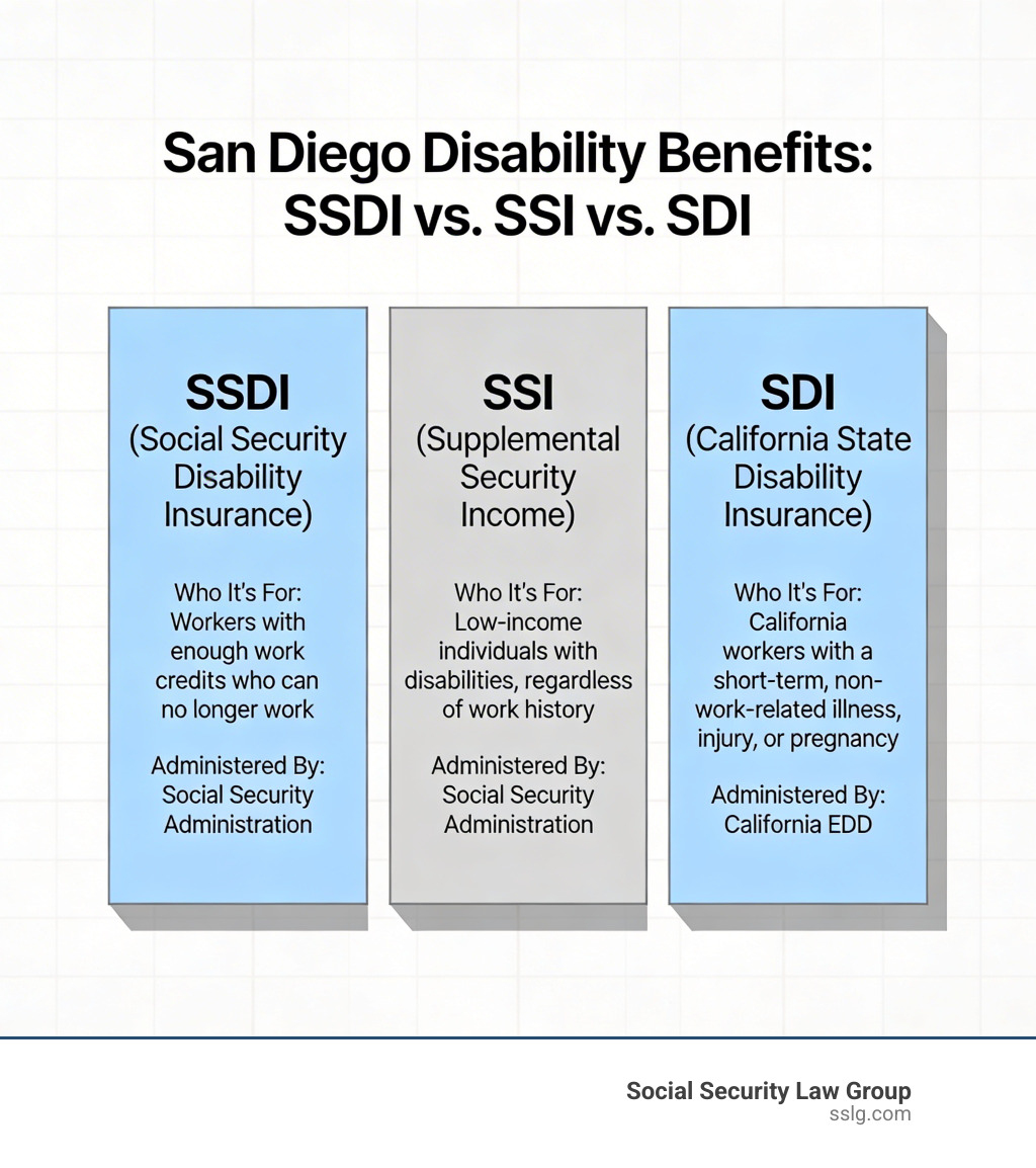 Infographic comparing SSDI, SSI, and SDI programs for San Diego disability residents - disability san diego ca infographic 