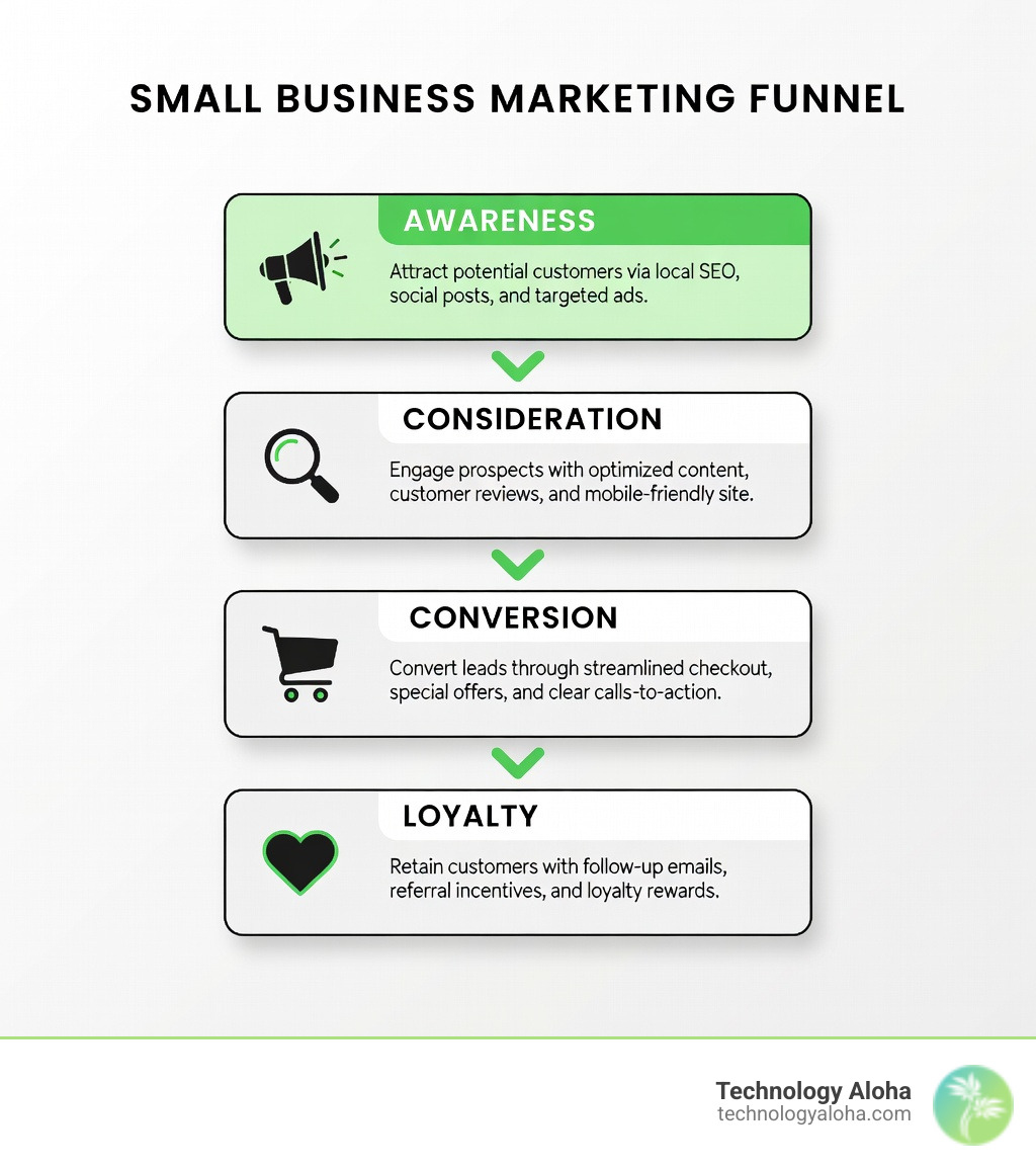 Small business marketing funnel showing awareness, consideration, conversion, and loyalty stages - best ways to market small Small business marketing funnel showing awareness, consideration, conversion, and loyalty stages - best ways to market small