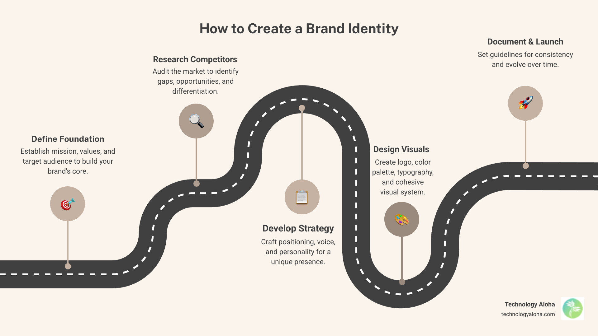 Brand identity framework infographic: foundation, visual system, guidelines, launch steps - how to create a brand identity