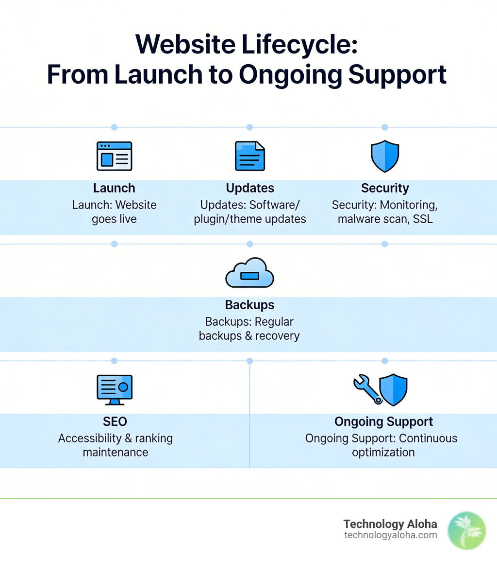 Ongoing Website Support: Top 5 Essentials
