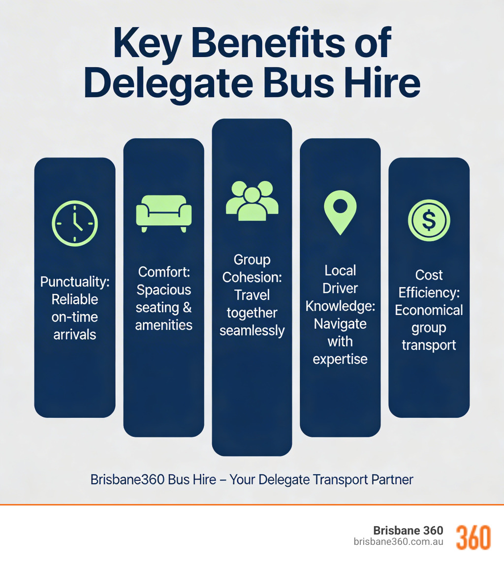 Infographic showing key benefits of delegate bus hire including punctuality, comfort, group cohesion, local driver
