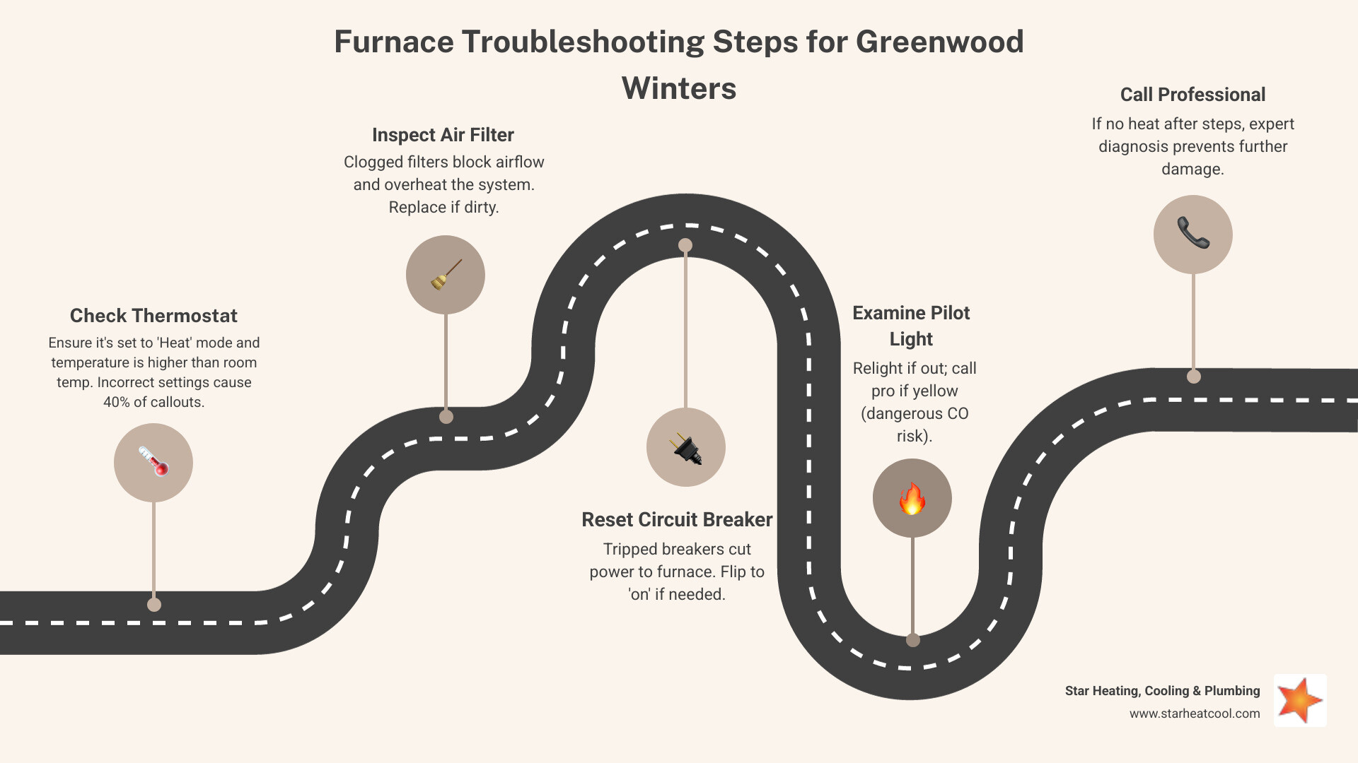 Infographic showing furnace troubleshooting steps for Greenwood IN homeowners in winter - furnace repair Infographic showing furnace troubleshooting steps for Greenwood IN homeowners in winter - furnace repair