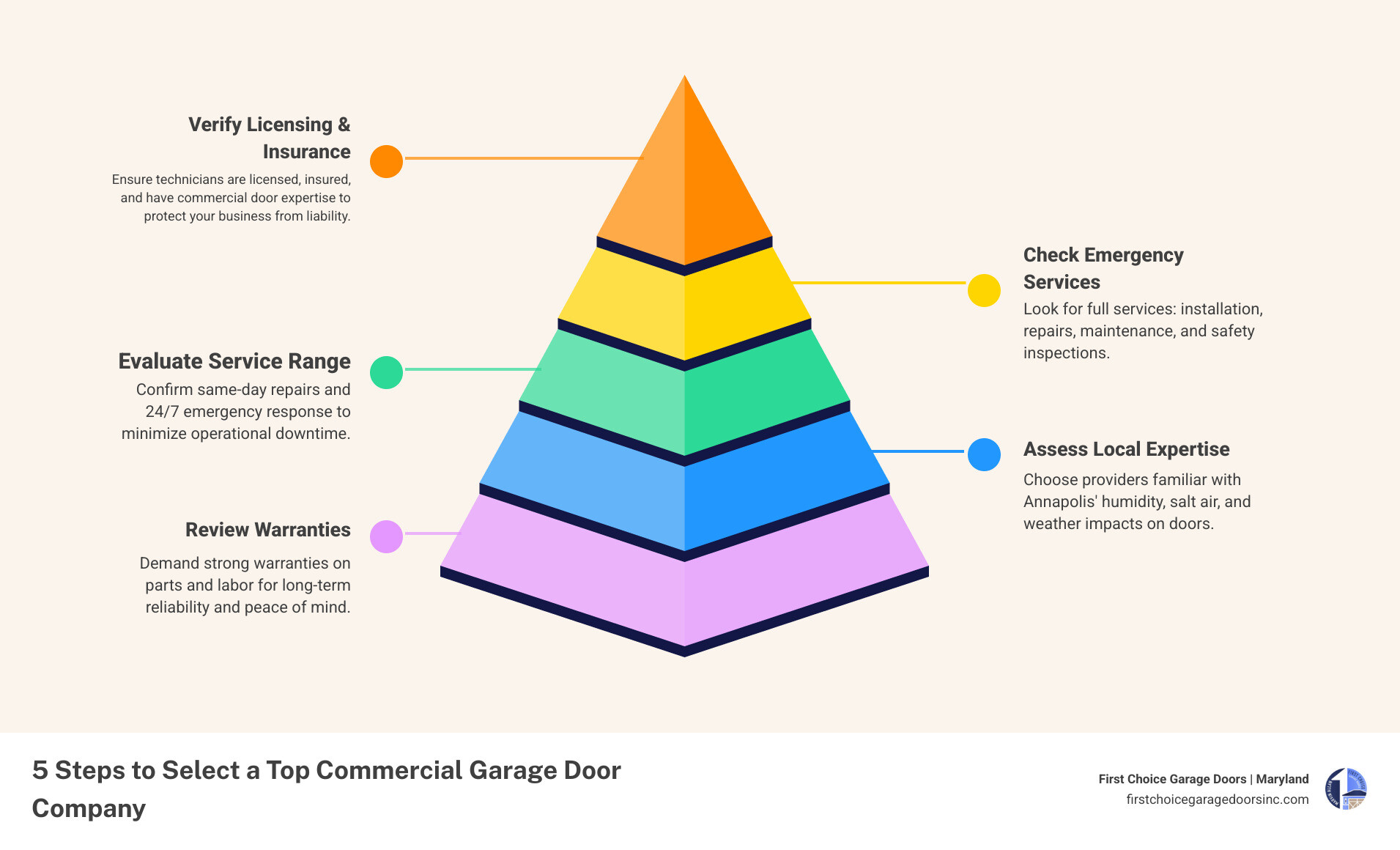 Infographic showing how to select a commercial garage door company in Annapolis MD step by step - commercial garage door