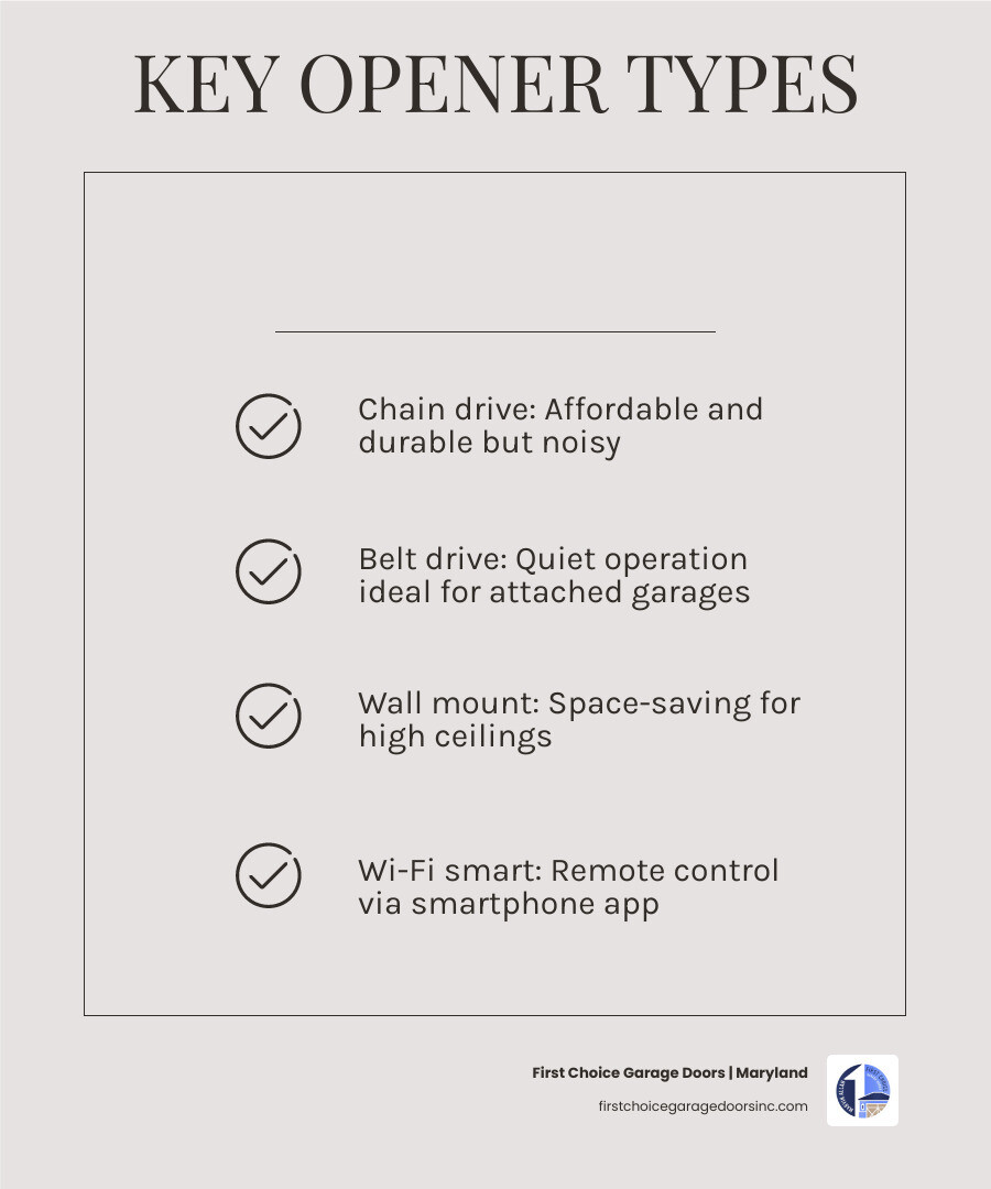 Infographic showing components of a garage door opener system and key selection factors for Annapolis MD homeowners - garage Infographic showing components of a garage door opener system and key selection factors for Annapolis MD homeowners - garage