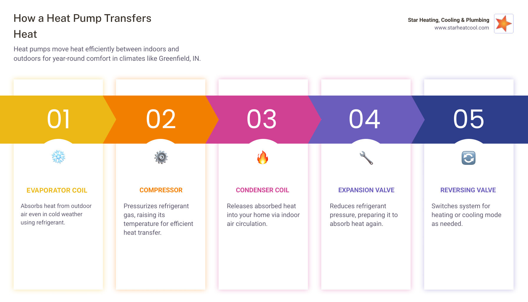 Infographic showing how a heat pump transfers heat between indoors and outdoors in both heating and cooling seasons - heat Infographic showing how a heat pump transfers heat between indoors and outdoors in both heating and cooling seasons - heat