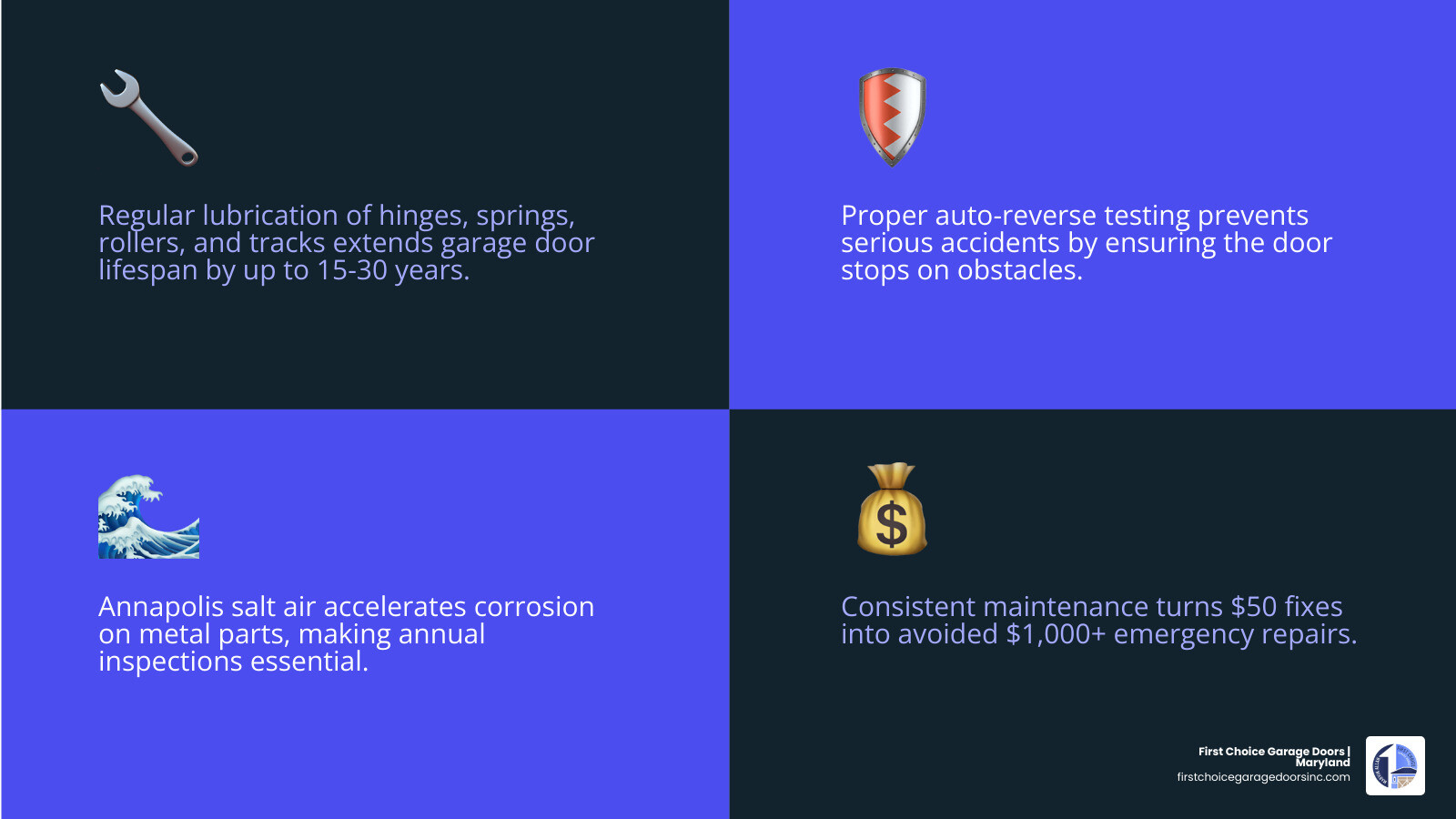 Infographic showing benefits of regular garage door maintenance: extended lifespan, improved safety, lower repair costs