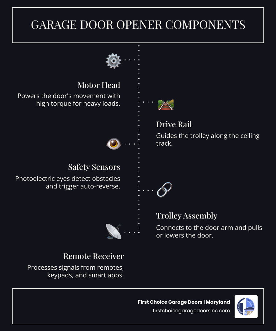 Infographic showing garage door opener components and installation steps for Annapolis MD homeowners - garage door opener
