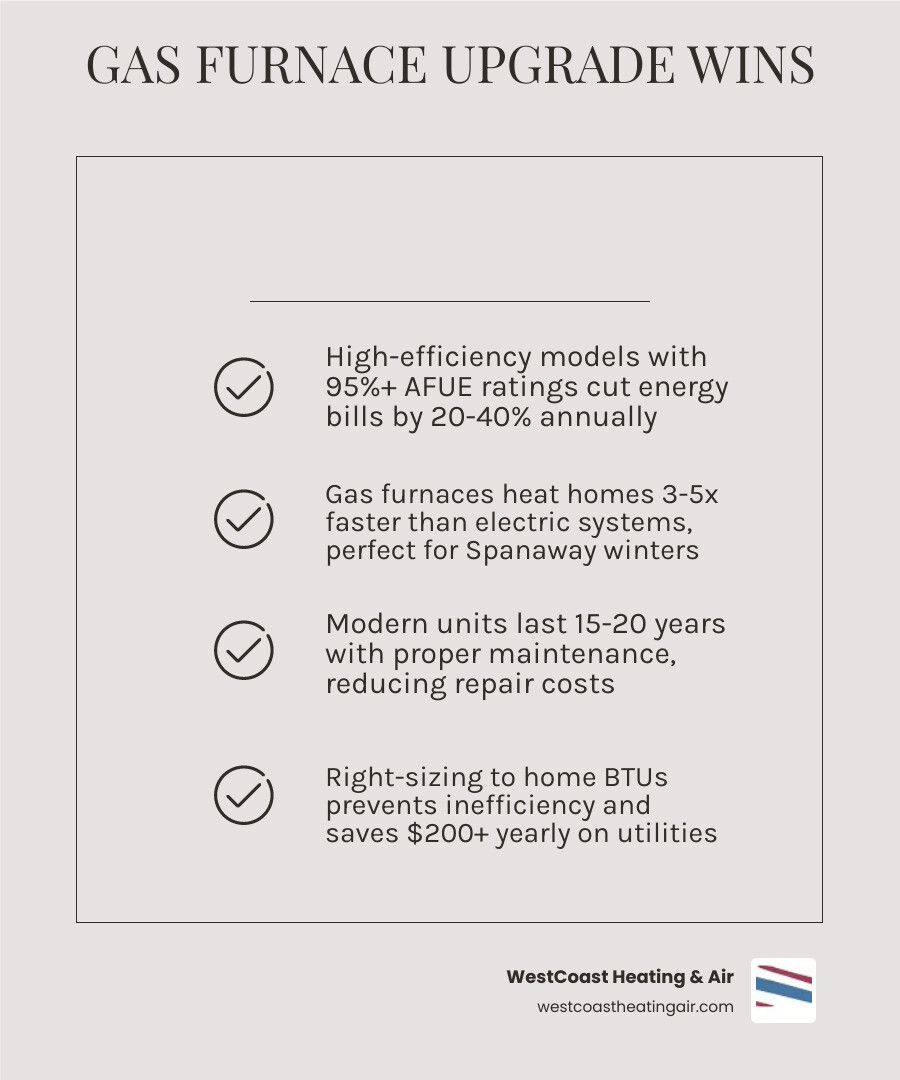 Infographic showing key benefits of upgrading to a high-efficiency gas furnace in Spanaway WA - affordable gas furnace Infographic showing key benefits of upgrading to a high-efficiency gas furnace in Spanaway WA - affordable gas furnace