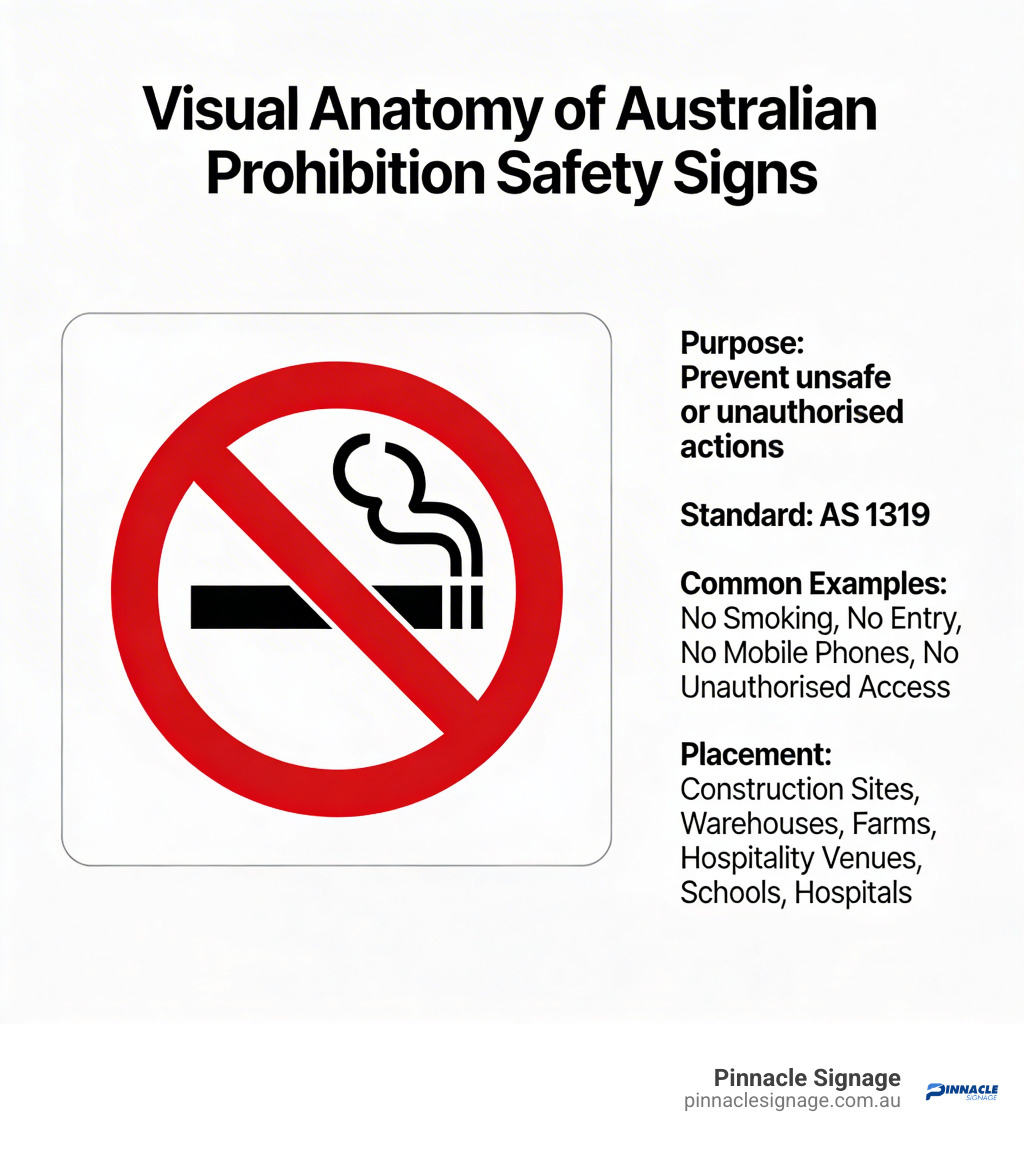A visual guide to prohibition signs showing a red slashed circle icon and details on their purpose and common placements.
