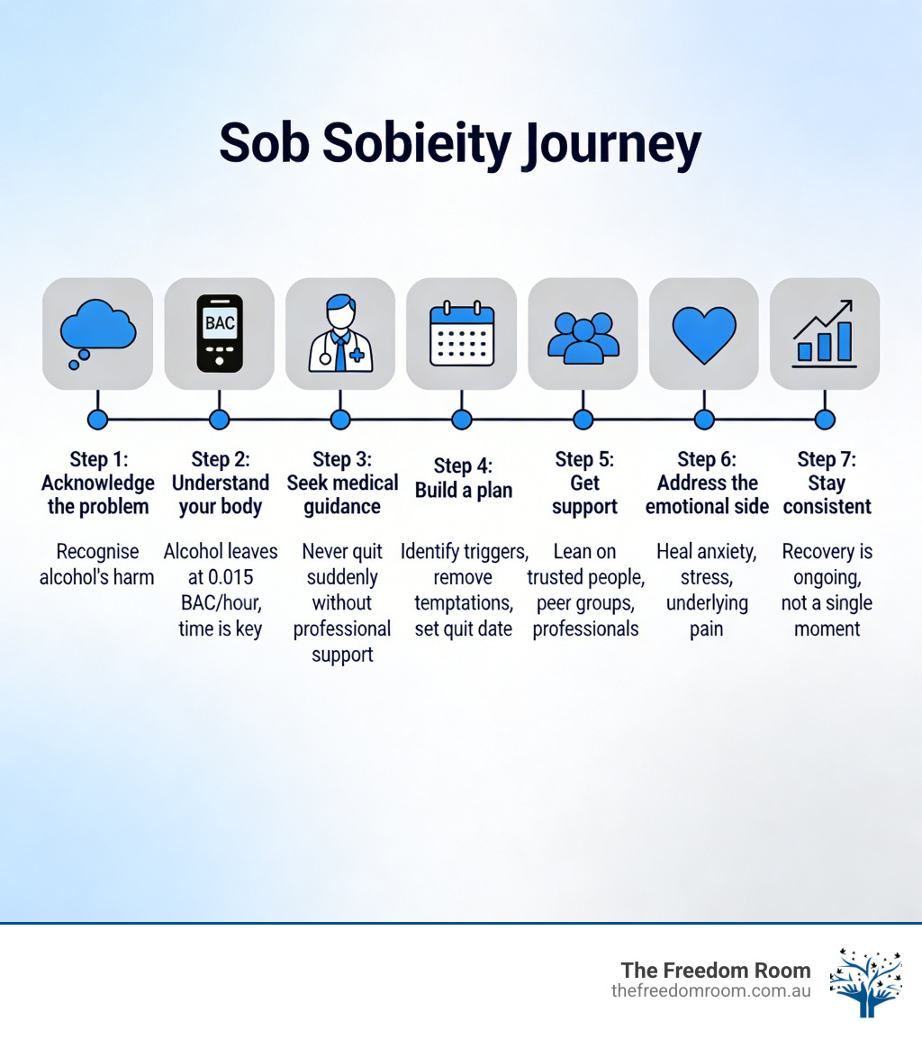 Infographic showing the 7 stages of the sobriety journey from acknowledgement to long-term recovery - how to become sober Infographic showing the 7 stages of the sobriety journey from acknowledgement to long-term recovery - how to become sober