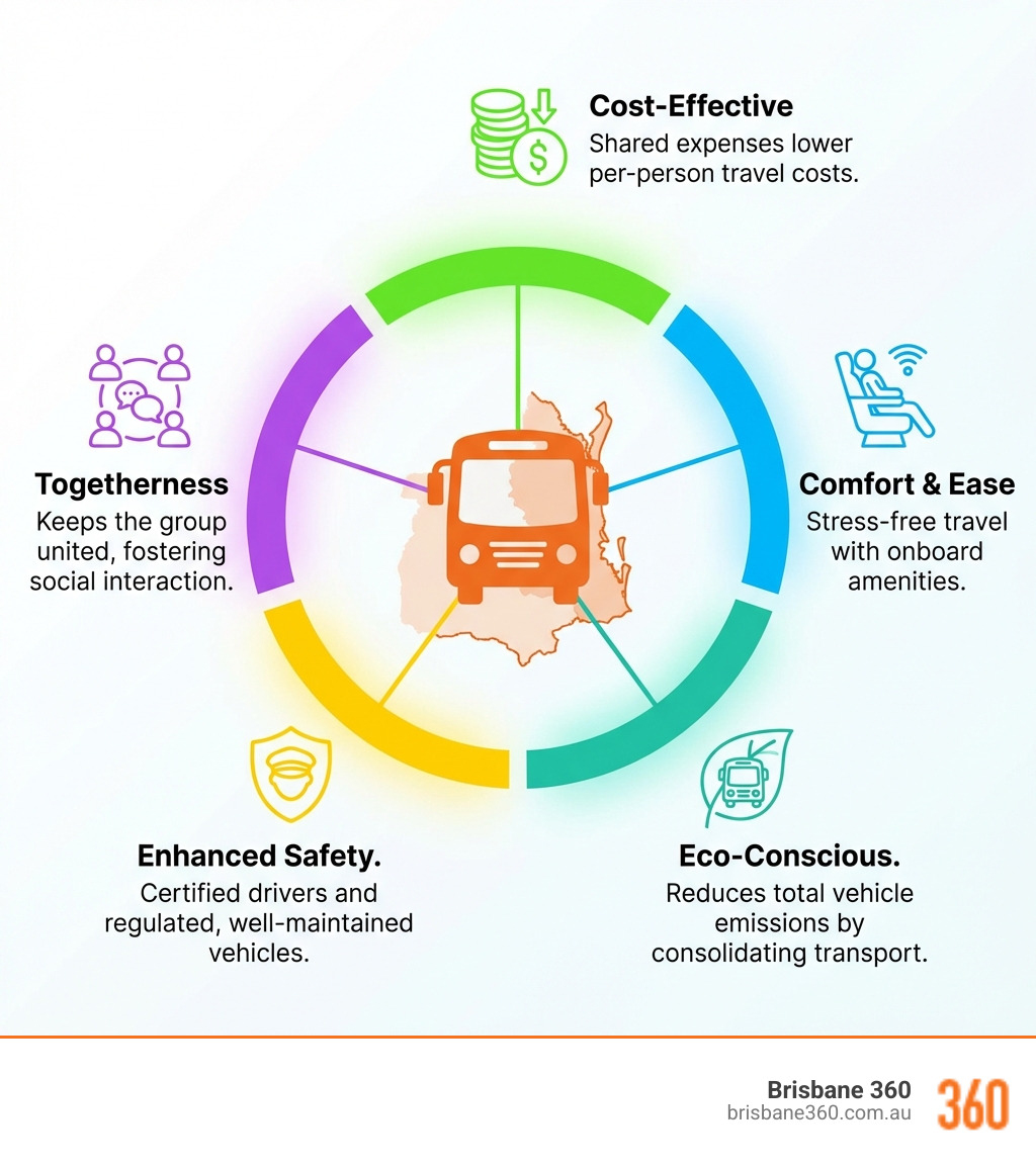 Key benefits of charter bus hire for group travel in SEQ: school trips, weddings, corporate events - what is a charter bus