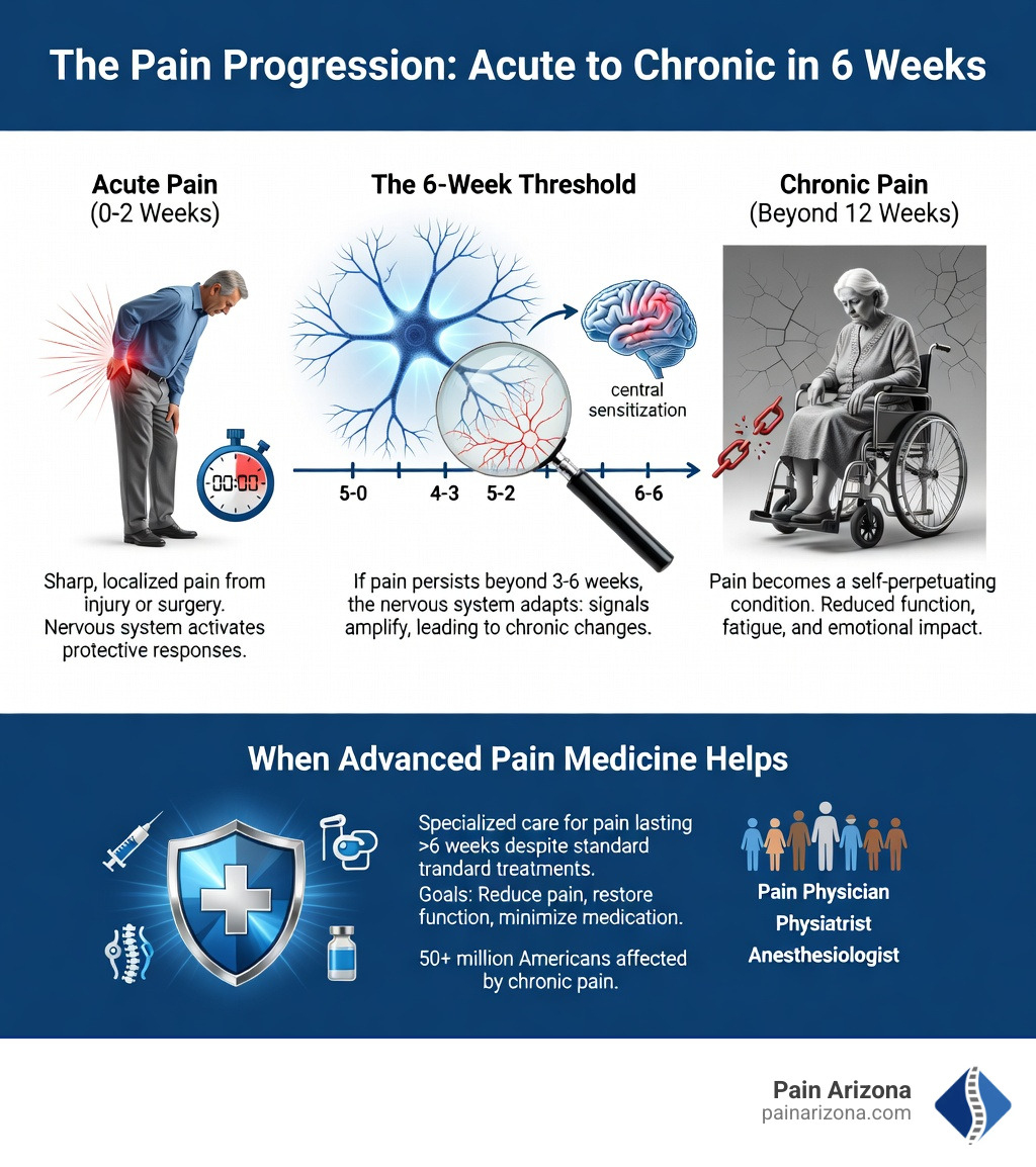 Infographic: From acute to chronic pain — the 6-week threshold, nervous system changes, and when advanced pain medicine