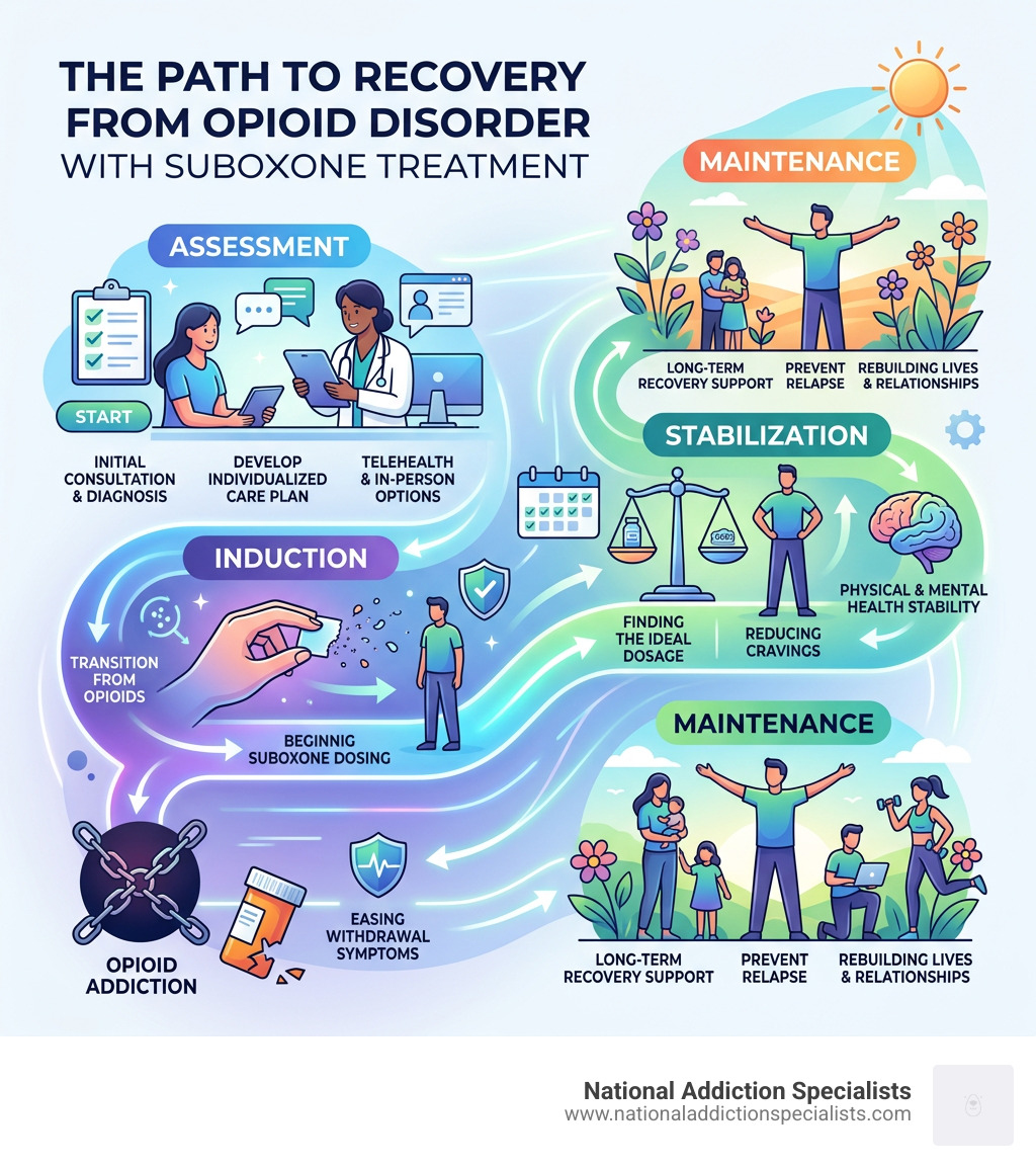 Path from opioid addiction to recovery through Suboxone treatment clinic: assessment, induction, stabilization, maintenance