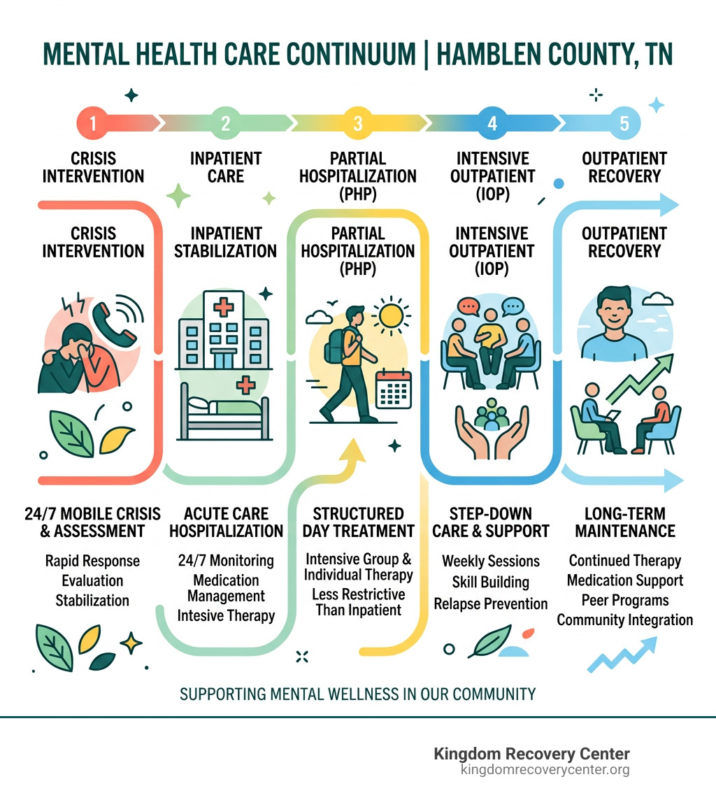 Mental health care continuum from crisis intervention to outpatient recovery in Hamblen County TN - mental health treatment