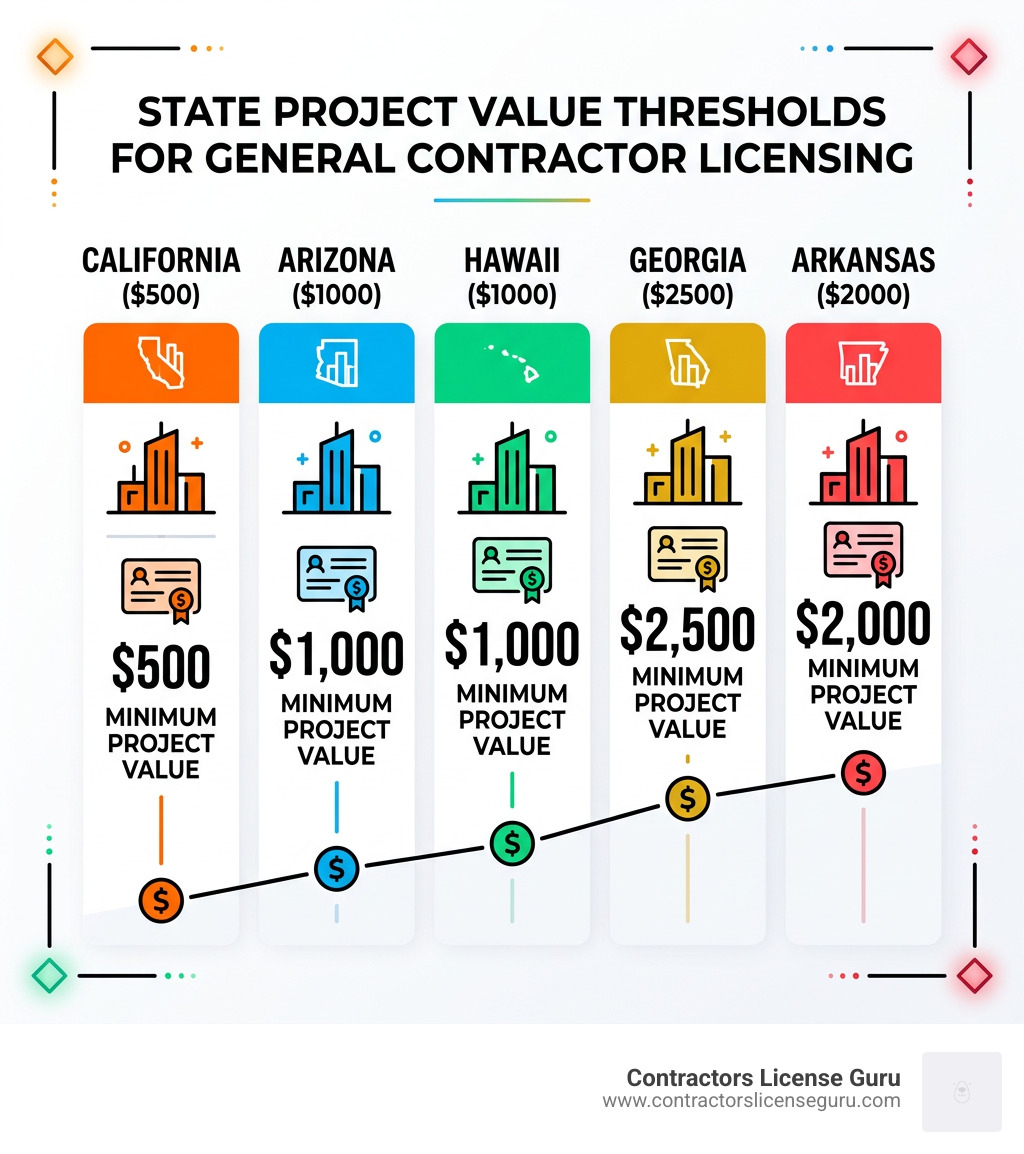 Table comparing state project value thresholds: CA $500, AZ $1000, HI $1000, GA $2500, AR $2000 - General contractor license