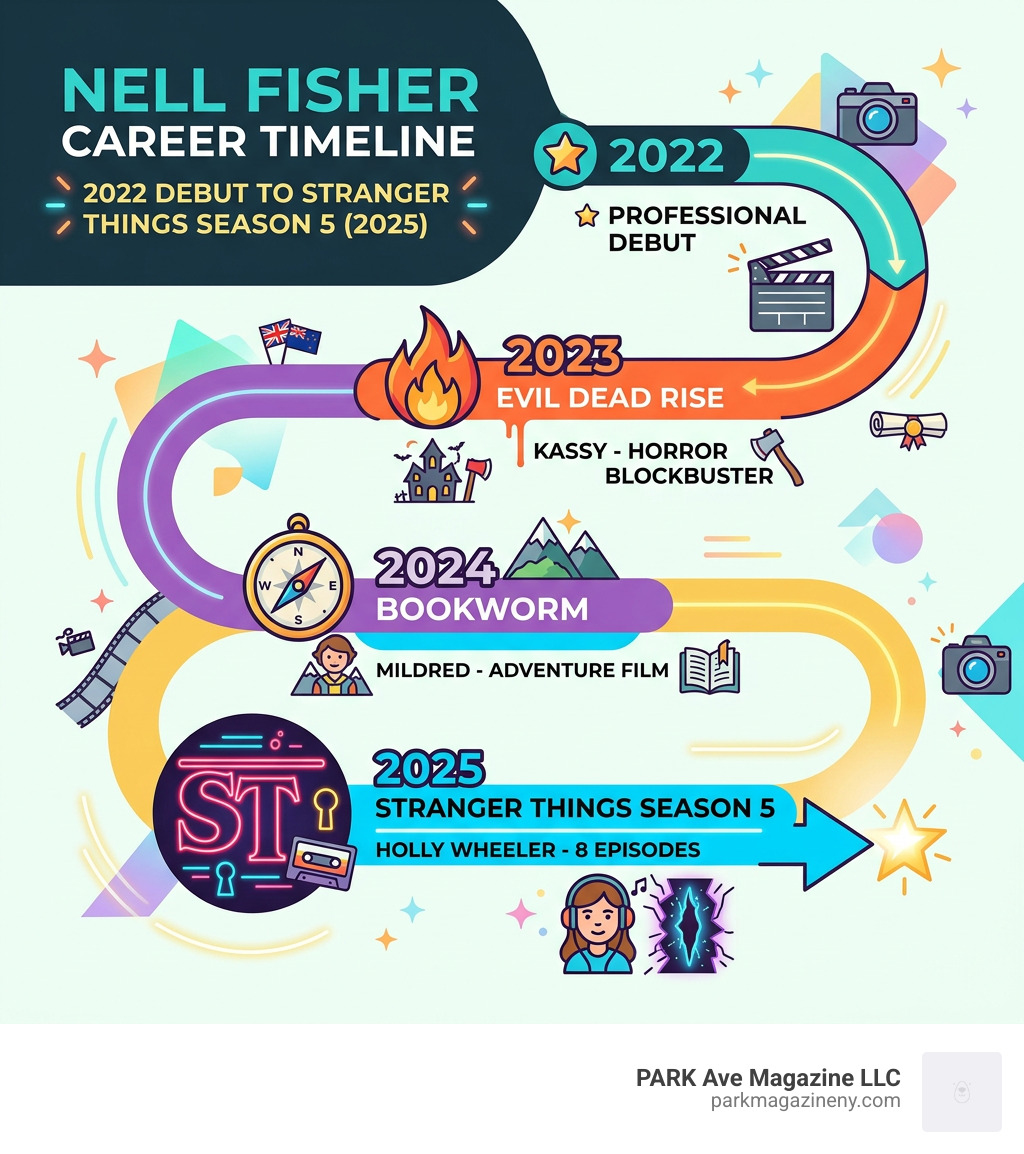Nell Fisher career timeline infographic from 2022 debut to Stranger Things Season 5 in 2025 - nell fisher infographic Nell Fisher career timeline infographic from 2022 debut to Stranger Things Season 5 in 2025 - nell fisher infographic