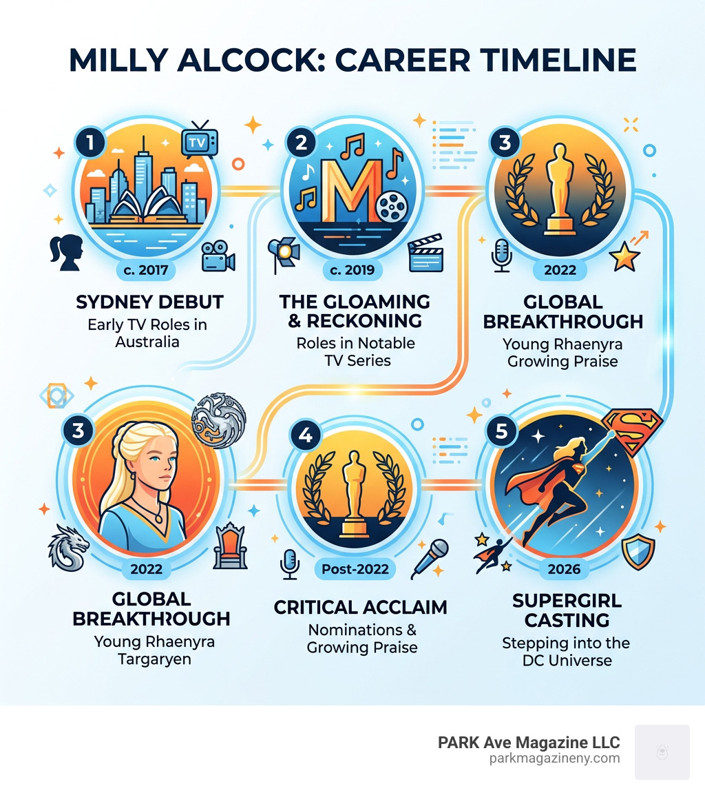 Milly Alcock career timeline infographic from Sydney debut to Supergirl casting - milly alcock infographic Milly Alcock career timeline infographic from Sydney debut to Supergirl casting - milly alcock infographic