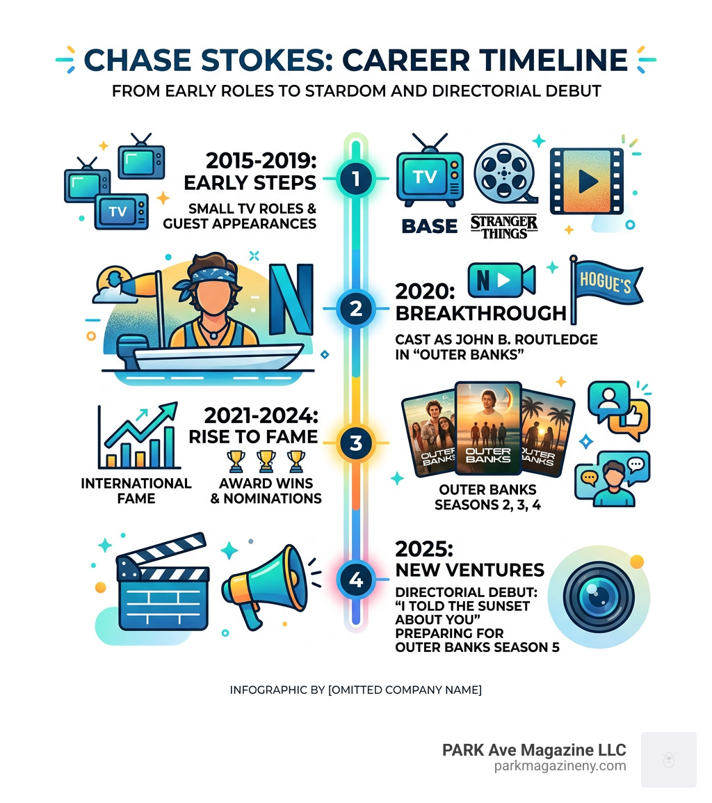 Chase Stokes career timeline infographic from small TV roles to Netflix stardom and directorial debut - chase stokes Chase Stokes career timeline infographic from small TV roles to Netflix stardom and directorial debut - chase stokes