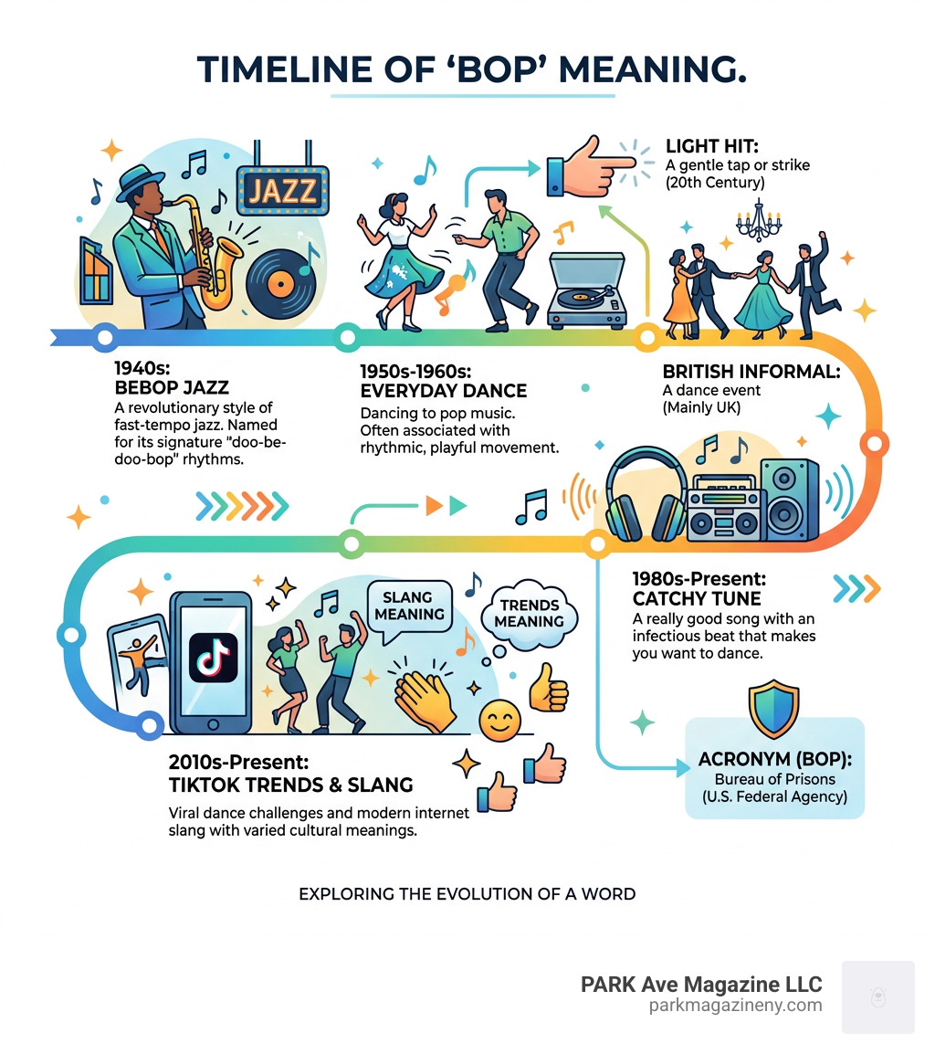 Timeline infographic of bop meaning from 1940s jazz bebop to 2024 TikTok slang - bop meaning infographic 