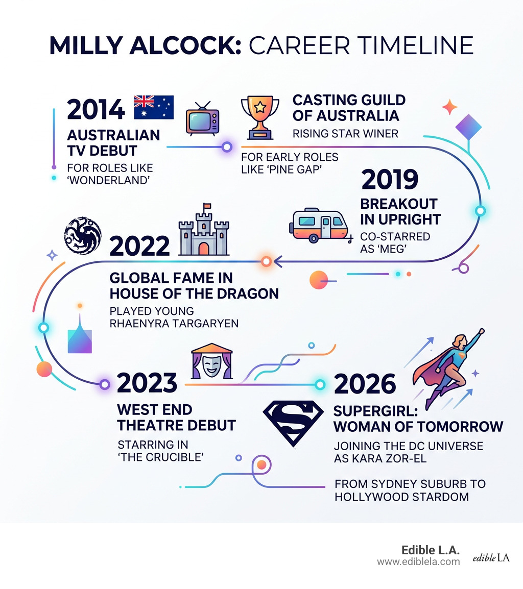 Milly Alcock career timeline infographic from 2014 Australian TV debut to 2026 Supergirl film - milly alcock infographic Milly Alcock career timeline infographic from 2014 Australian TV debut to 2026 Supergirl film - milly alcock infographic