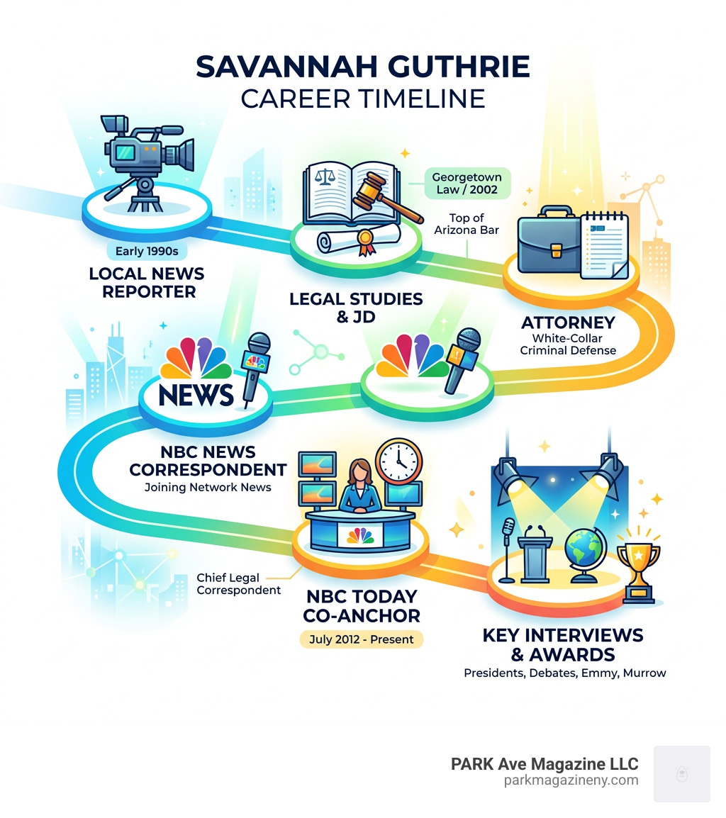 Savannah Guthrie career timeline from local news reporter to NBC Today co-anchor and legal correspondent - savannah guthrie Savannah Guthrie career timeline from local news reporter to NBC Today co-anchor and legal correspondent - savannah guthrie